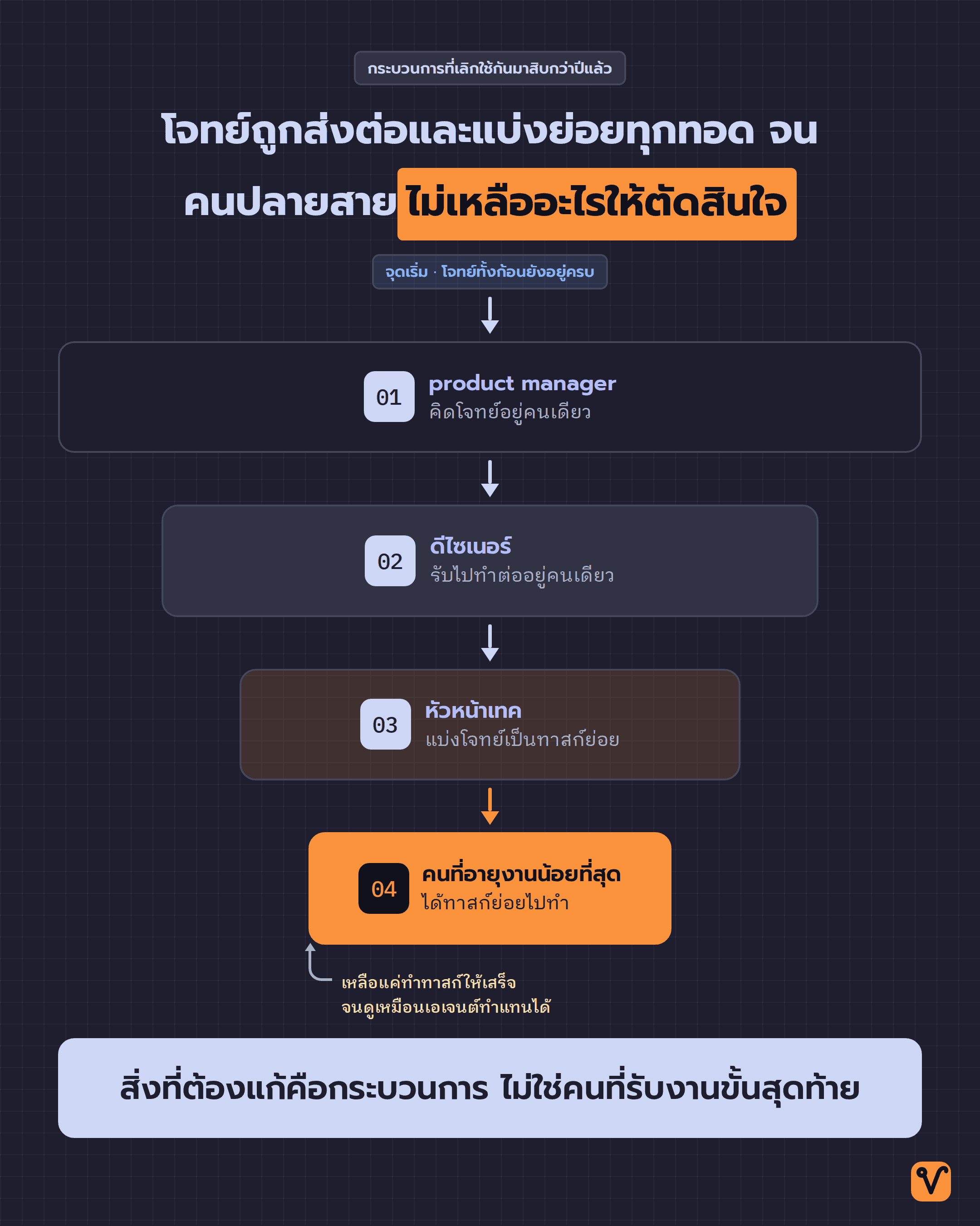 แผนภาพรูปกรวย ไล่จาก product manager ลงมาถึงดีไซเนอร์ หัวหน้าเทค และคนที่อายุงานน้อยที่สุด โดยการ์ดแต่ละขั้นแคบลงเรื่อยๆ จนขั้นสุดท้ายเหลือเพียงทาสก์ย่อย