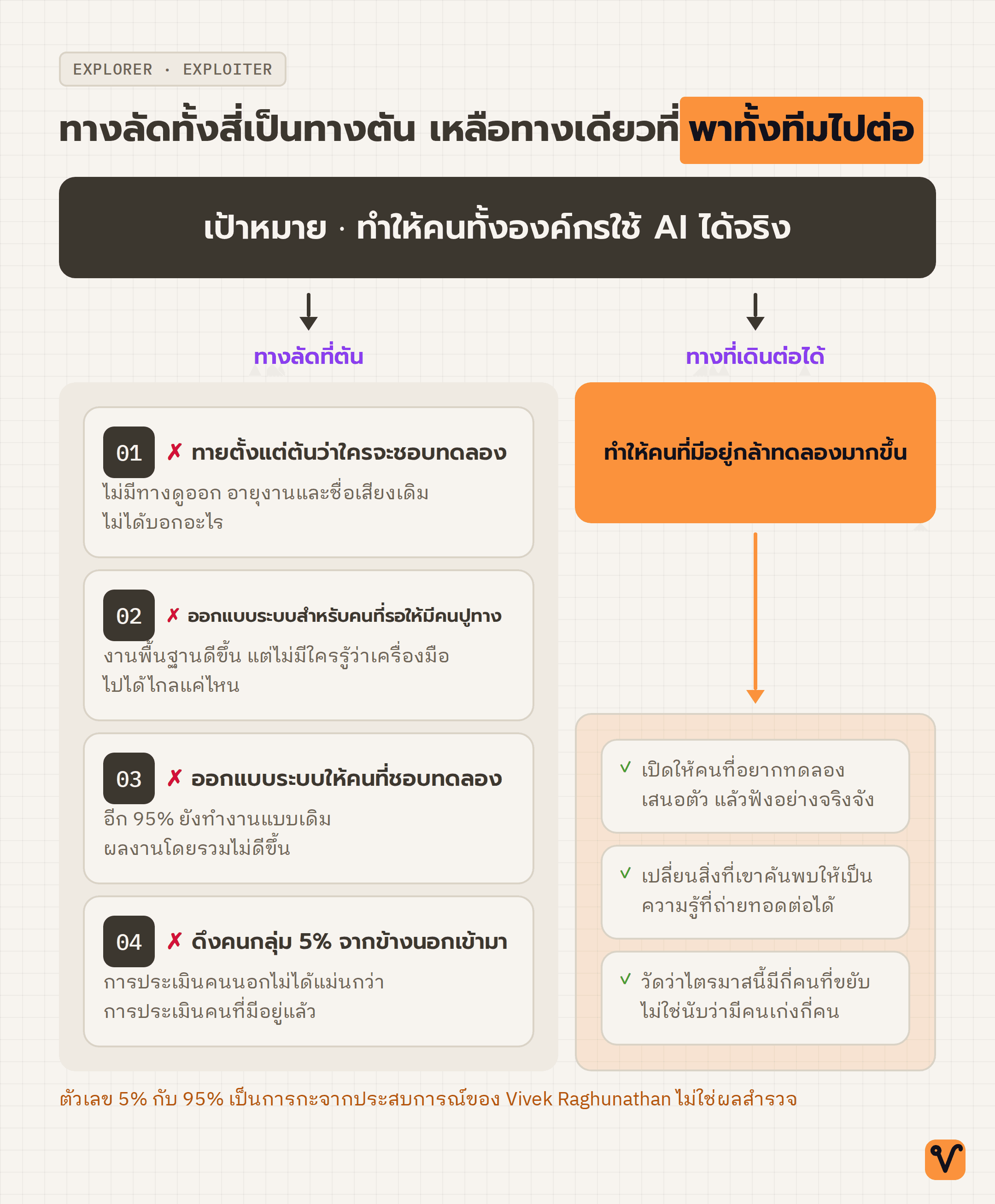 แผนภาพต้นไม้ เริ่มจากเป้าหมายให้ทั้งองค์กรใช้ AI ได้จริง แล้วแยกเป็นทางลัดสี่ทางที่ตันพร้อมเหตุผล กับทางเดียวที่เดินต่อได้ คือทำให้คนที่มีอยู่กล้าทดลอง โดยมีงานต่ออีกสามข้อ