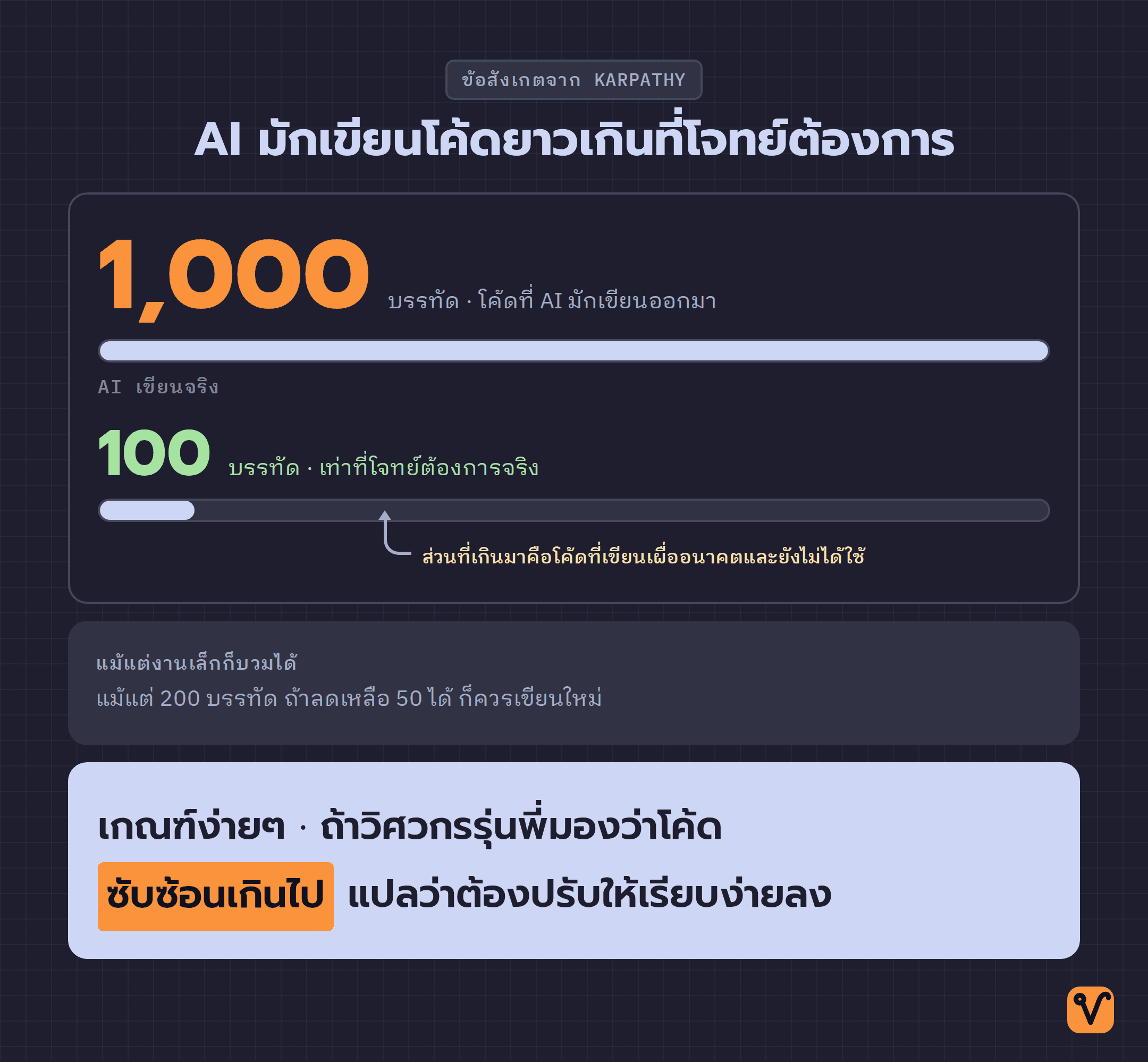 แผนภาพใช้ตัวเลขและแท่งสองแท่งเปรียบเทียบจำนวนบรรทัด แท่งยาวแทนโค้ดราว 1,000 บรรทัดที่ AI มักเขียน ส่วนแท่งสั้นแทน 100 บรรทัดเท่าที่โจทย์ต้องการจริง
