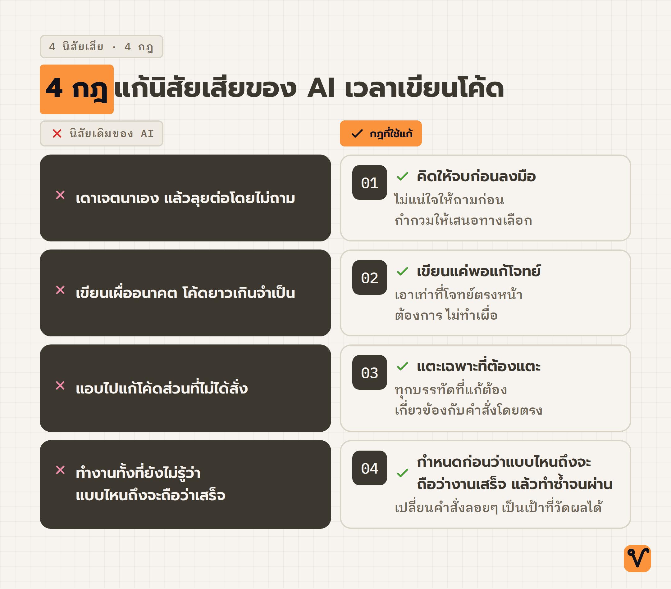 แผนภาพแบ่งเป็นสองฝั่ง ฝั่งซ้ายคือนิสัยเสียสี่อย่างของ AI เวลาเขียนโค้ด ส่วนฝั่งขวาคือกฎสี่ข้อที่ใช้รับมือปัญหาแต่ละอย่าง