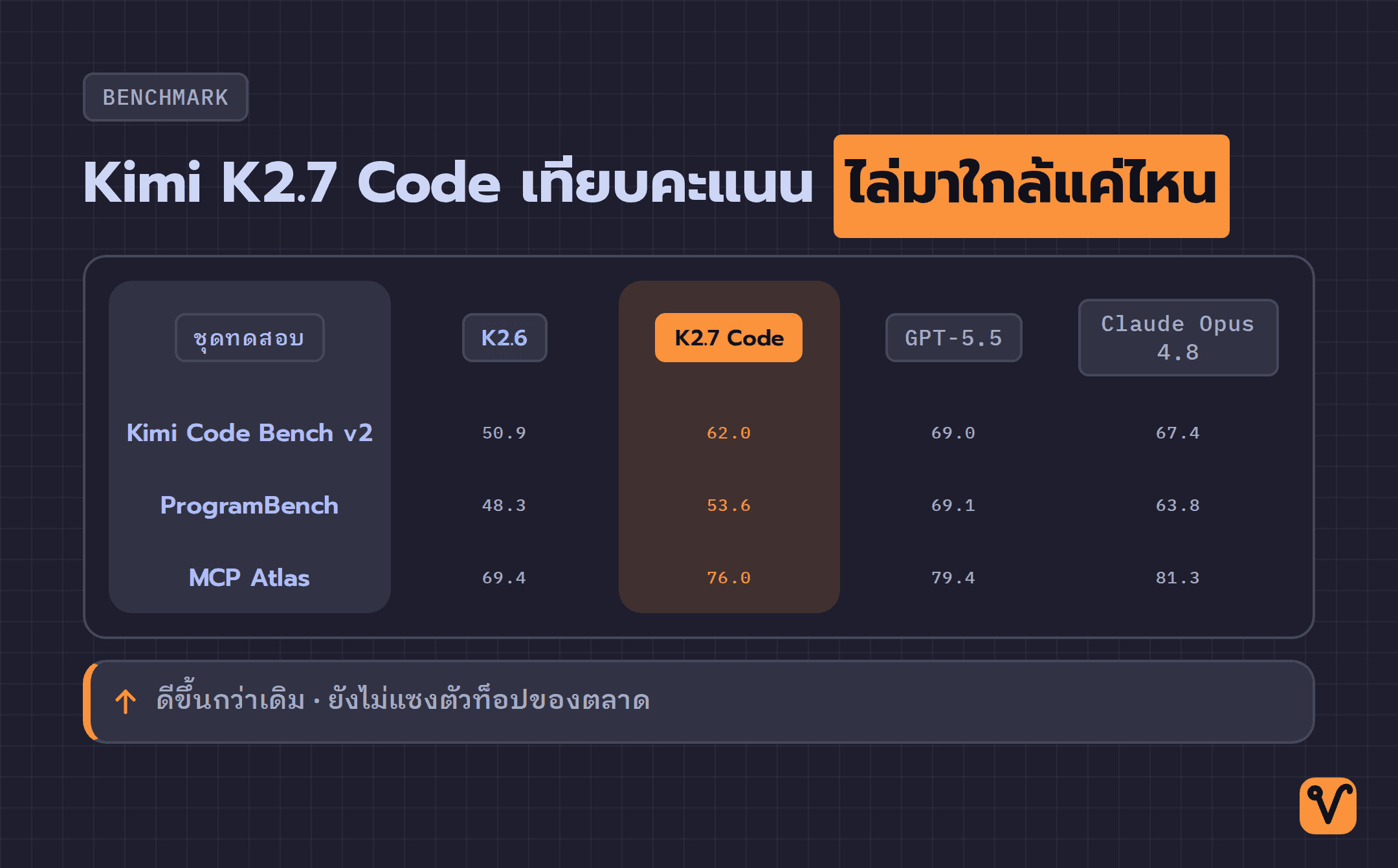 ตารางเทียบคะแนนจากชุดทดสอบสามชุดของ Kimi K2.7 Code กับรุ่นก่อน K2.6 และคู่แข่ง GPT-5.5 กับ Claude Opus 4.8