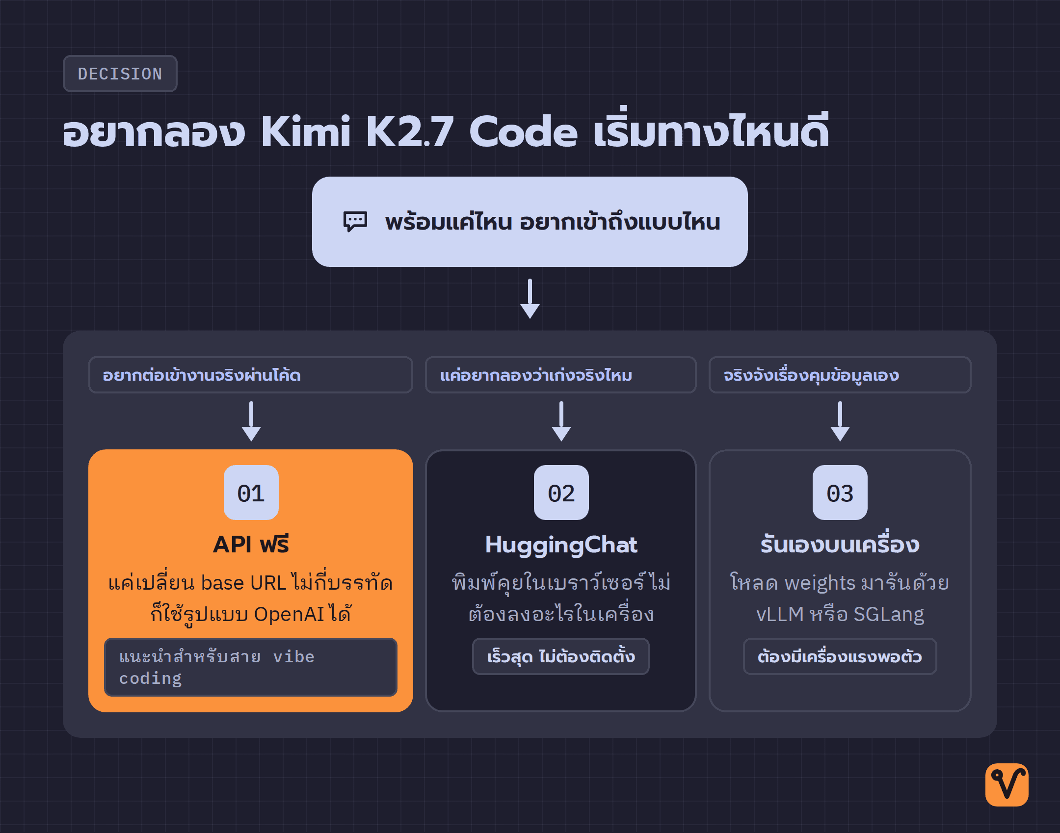 แผนผังช่วยตัดสินใจเลือกทางเข้าถึง Kimi K2.7 Code สามแบบ · HuggingChat · API ฟรี · รันเองบนเครื่อง พร้อมไฮไลต์ทางที่แนะนำ