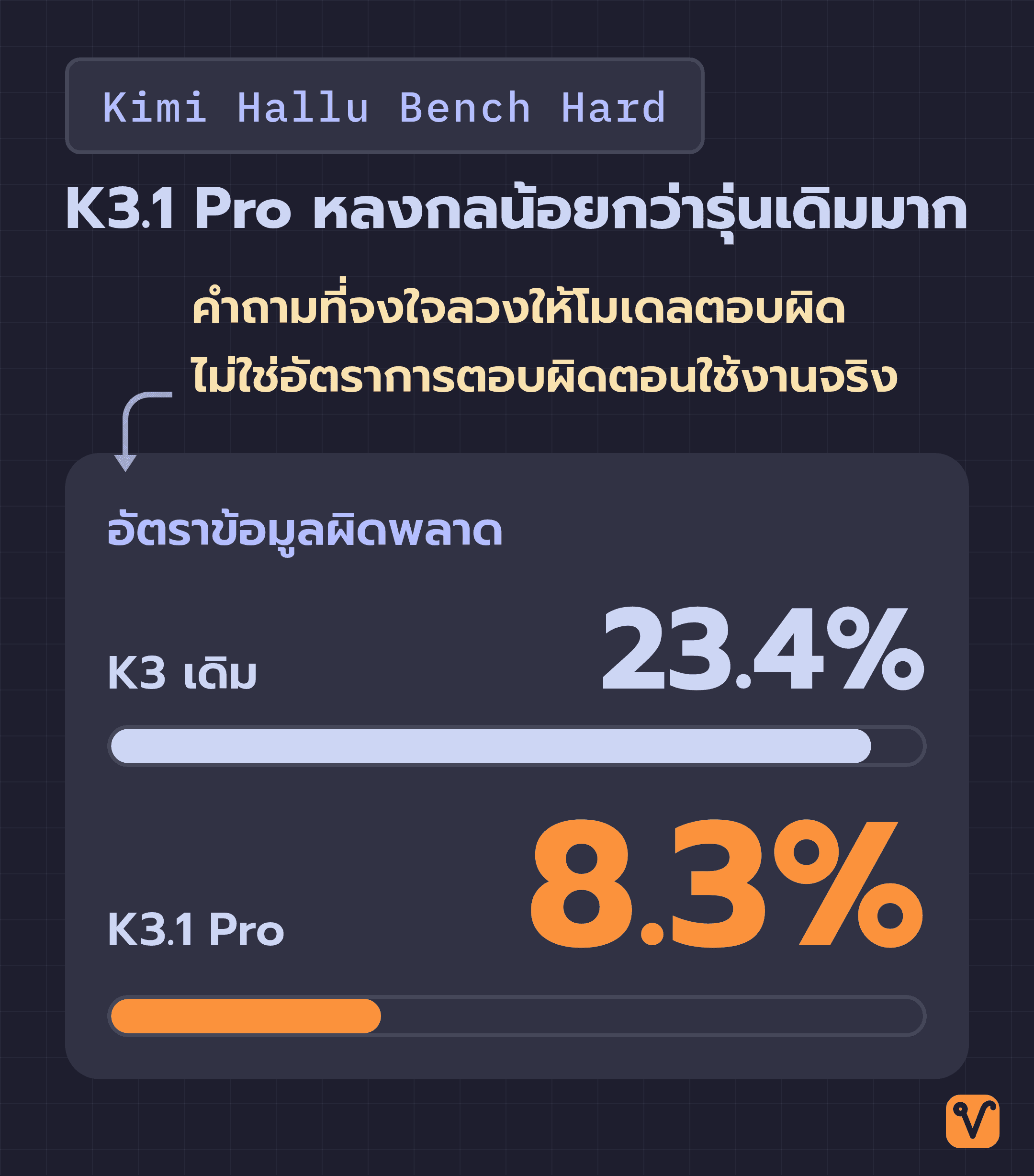 แถบเทียบอัตราข้อมูลผิดพลาดบน Kimi Hallu Bench Hard ระหว่าง K3 เดิมที่ 23.4% กับ K3.1 Pro ที่ 8.3% พร้อมหมายเหตุว่าเป็นข้อสอบที่จงใจลวงให้ตอบผิด