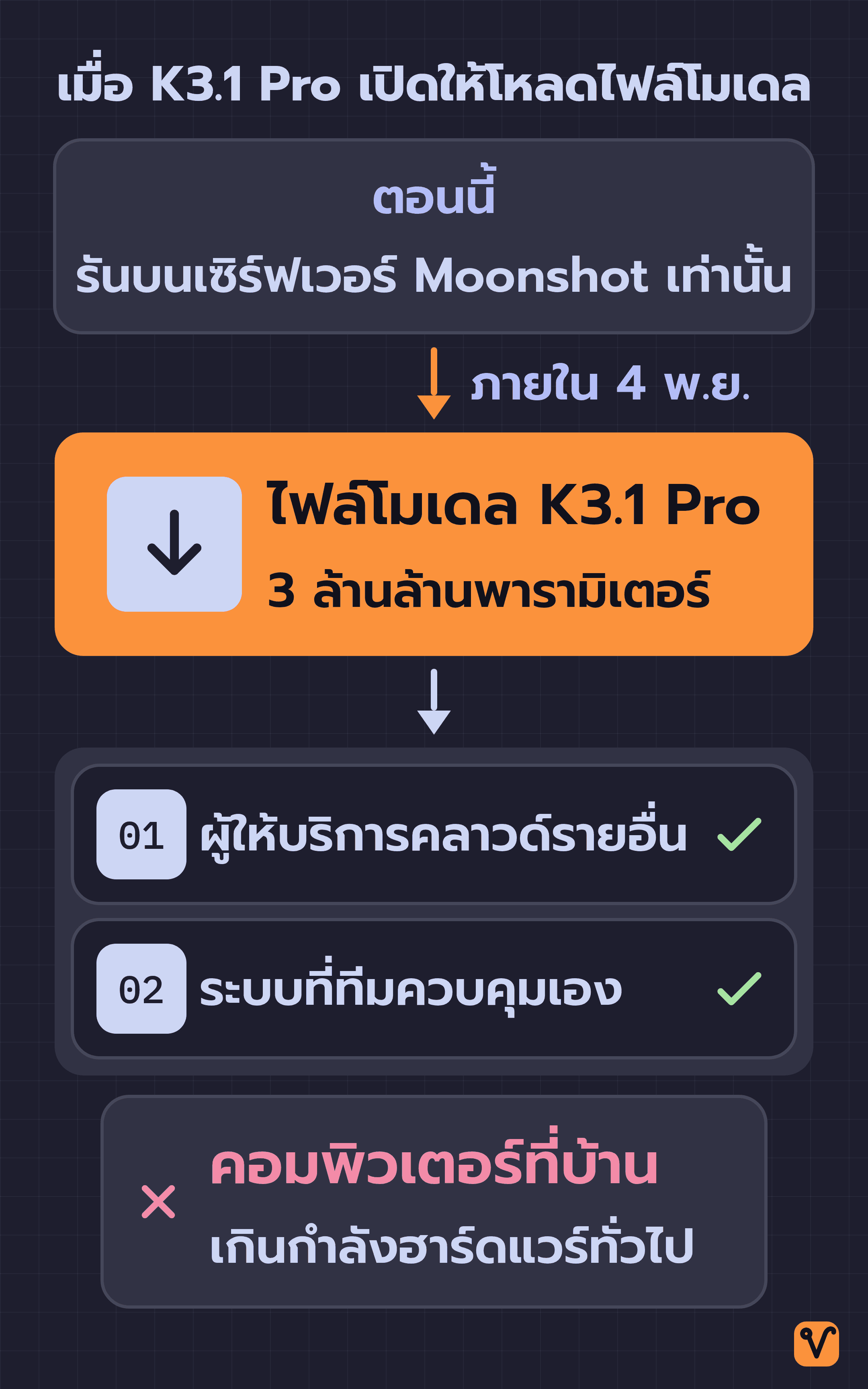 แผนภาพไฟล์โมเดล K3.1 Pro ที่ตอนนี้รันบนเซิร์ฟเวอร์ของ Moonshot เท่านั้น แล้วหลังเปิดให้ดาวน์โหลดภายใน 4 พ.ย. กระจายไปยังผู้ให้บริการคลาวด์รายอื่นและระบบที่ทีมควบคุมเอง ส่วนคอมพิวเตอร์ที่บ้านมีกากบาททับ