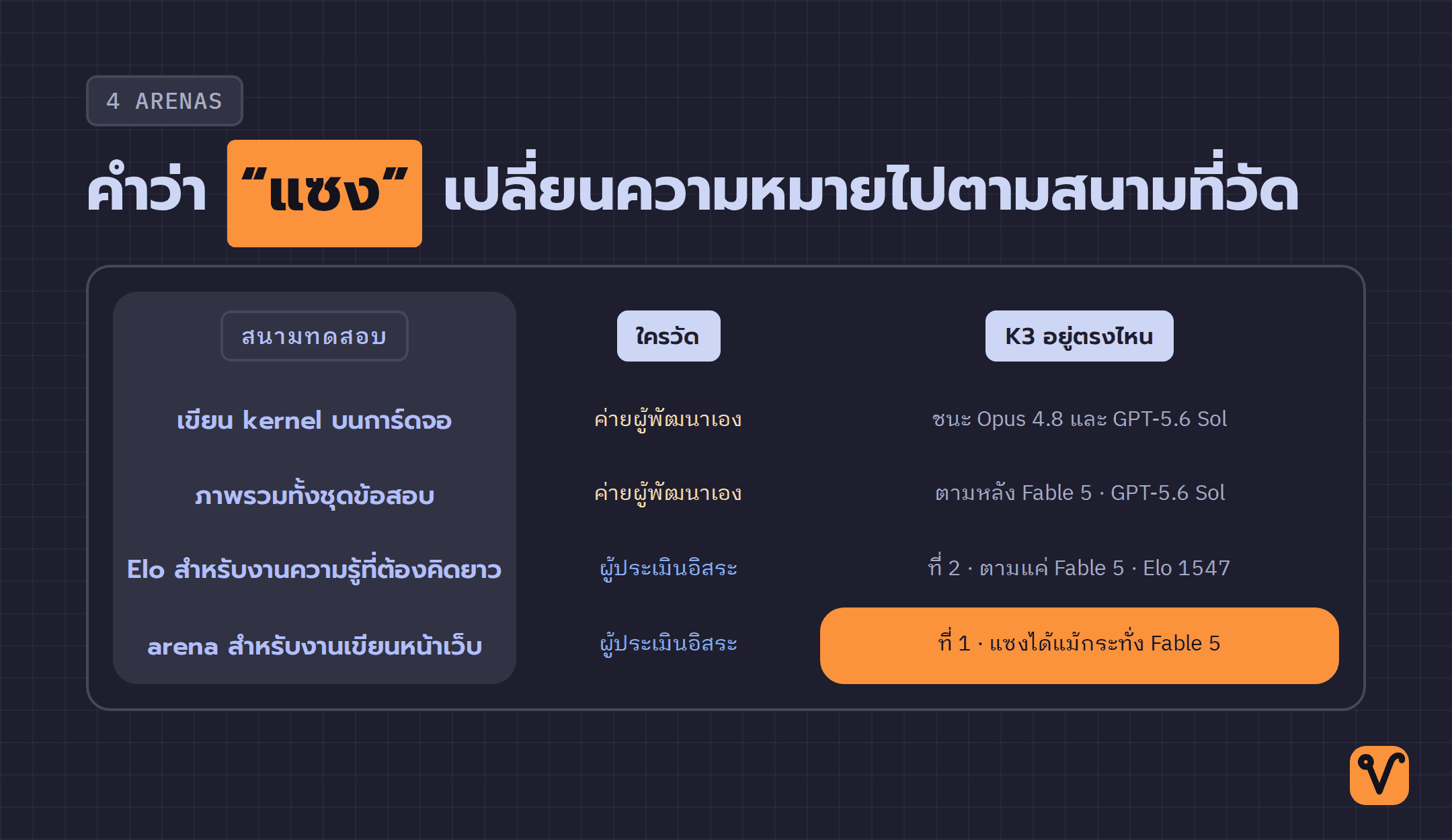 ตารางเปรียบเทียบผลจากสี่สนามทดสอบ แต่ละแถวระบุผู้วัดและอันดับของ K3 ในสนามนั้น