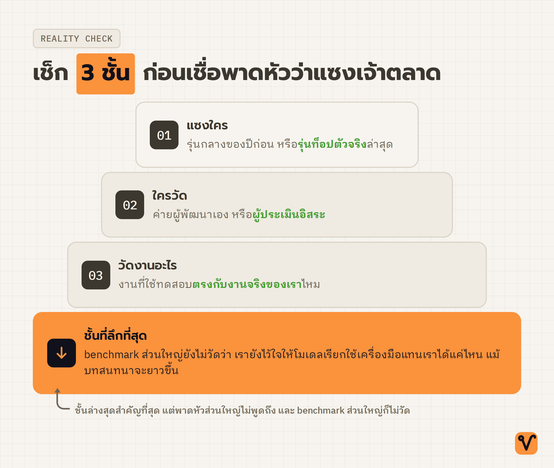 แผนภาพสี่ชั้นซ้อนกัน โดยสามชั้นบนคือคำถามที่ต้องเช็กก่อนเชื่อพาดหัว ส่วนชั้นล่างสุดคือจุดที่ benchmark มองข้าม
