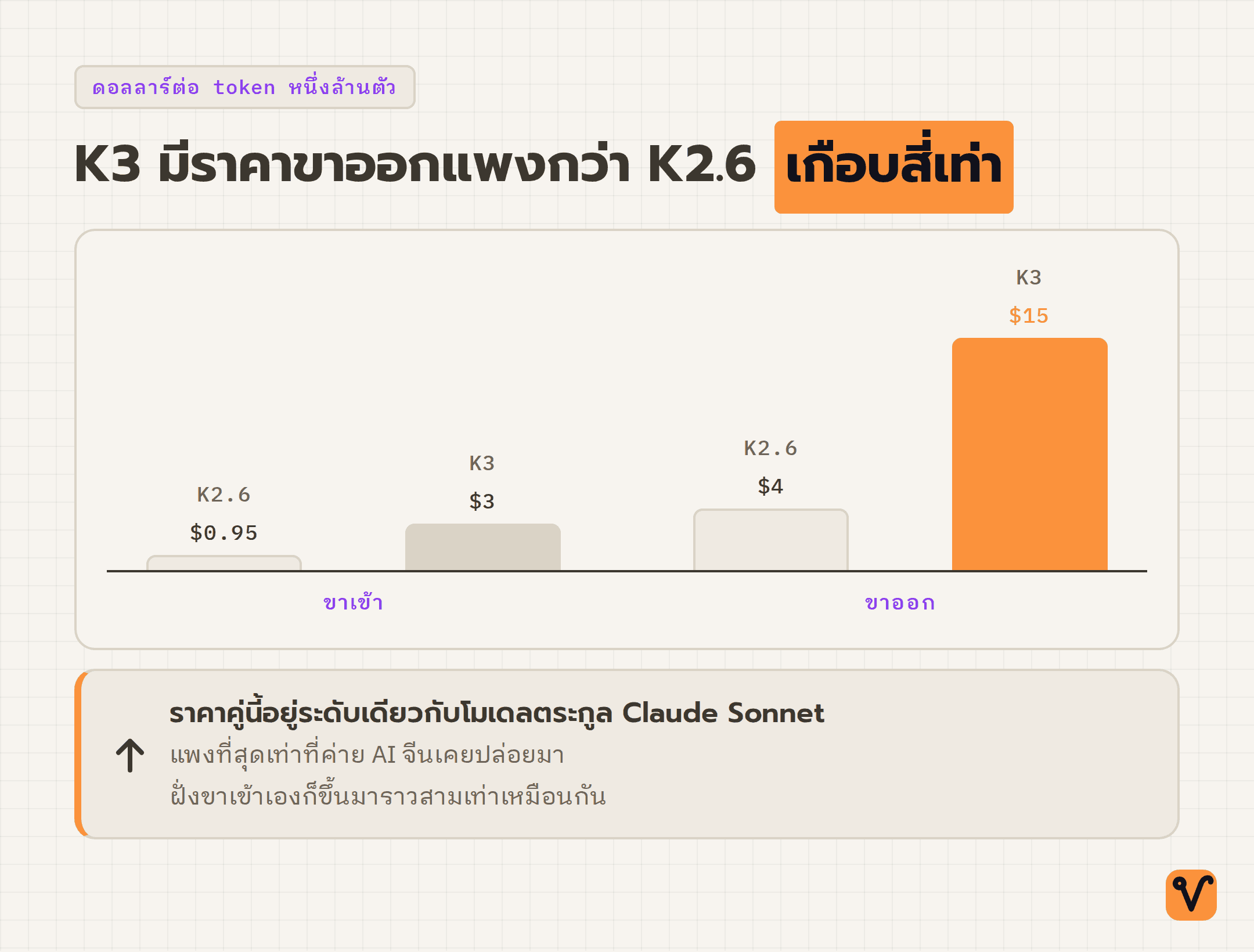 กราฟแท่งเทียบราคาต่อ token หนึ่งล้านตัวระหว่าง Kimi K2.6 กับ K3 ทั้งขาเข้าและขาออก