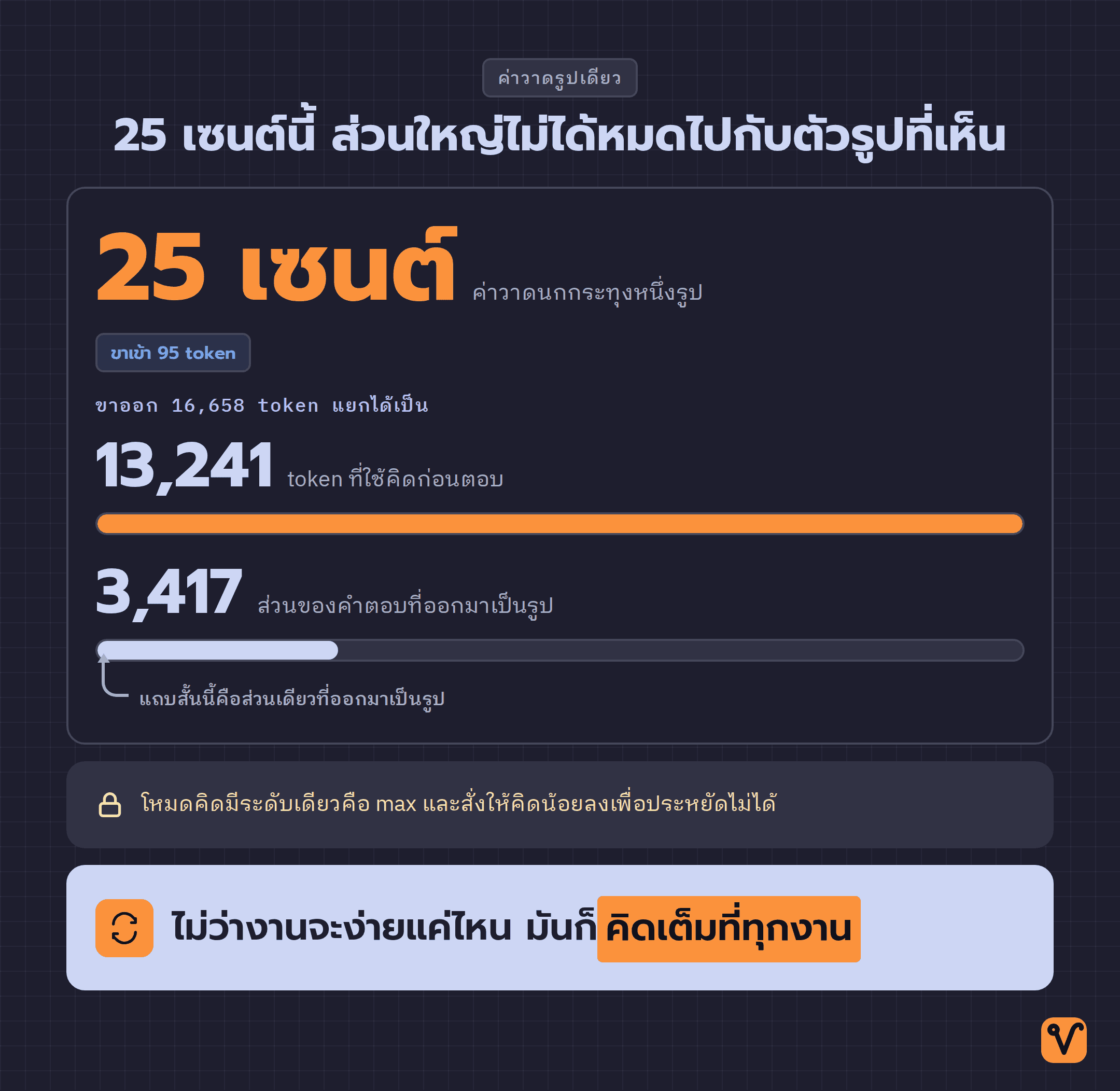แผนภาพค่าวาดนกกระทุงหนึ่งรูป 25 เซนต์ พร้อมแถบเทียบ token 13,241 ตัวที่ใช้คิดก่อนตอบกับ token 3,417 ตัวที่ออกมาเป็นรูป