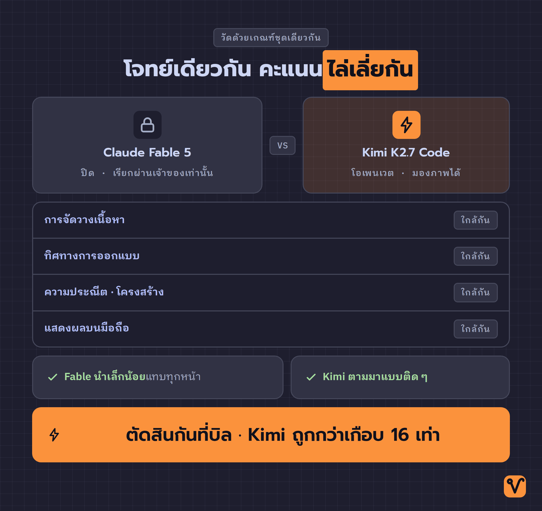แผนภาพเปรียบเทียบ Claude Fable 5 กับ Kimi K2.7 Code แบบวางคู่กัน แสดงเกณฑ์ตัดสินและคะแนนที่ใกล้เคียงกัน พร้อมแถบสรุปว่าตัดสินกันที่ต้นทุน