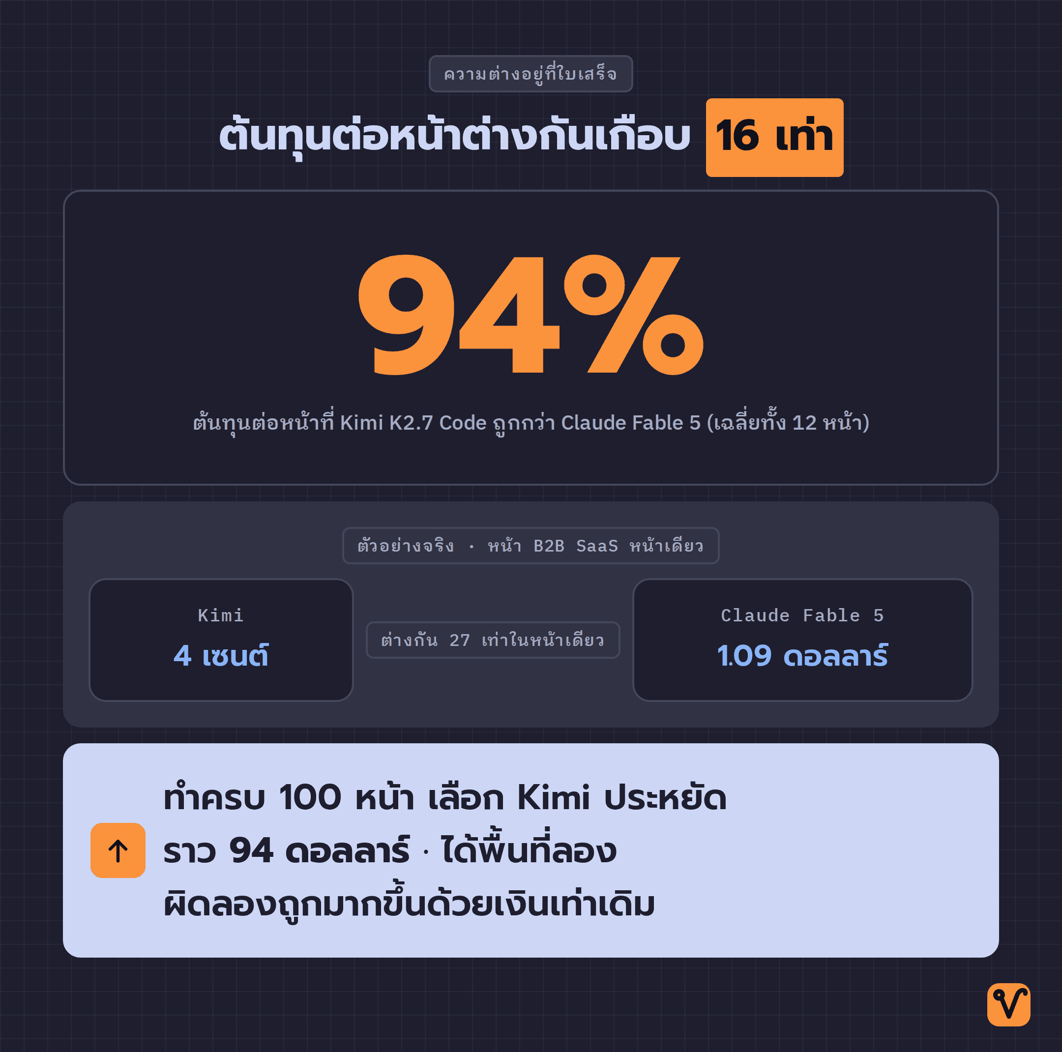 แผนภาพใช้ตัวเลขใหญ่ 94% เป็นจุดเด่นหลัก แสดงว่า Kimi K2.7 Code ถูกกว่า Claude Fable 5 พร้อมใบเสร็จตัวอย่าง 4 เซนต์เทียบ 1.09 ดอลลาร์ และยอดประหยัดเมื่อทำ 100 หน้า