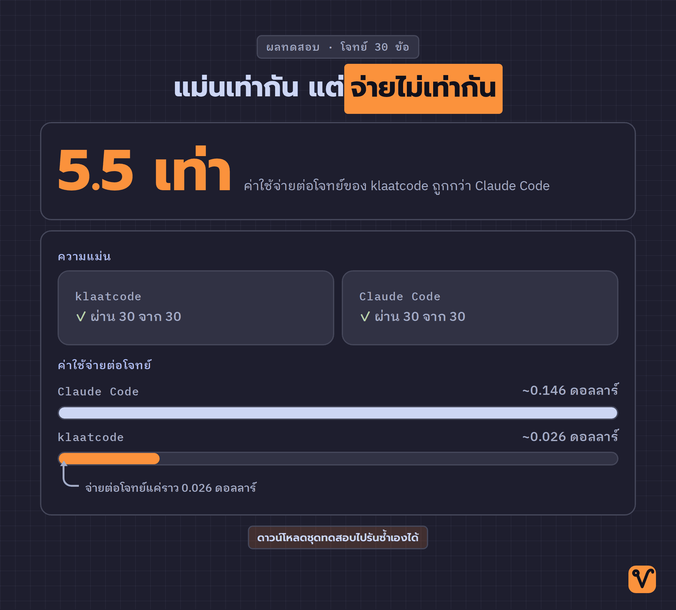 แผนภาพเปรียบเทียบผลทดสอบ klaatcode กับ Claude Code โดยทั้งคู่ผ่าน 30 จาก 30 ข้อ ส่วนแถบค่าใช้จ่ายต่อโจทย์ของ klaatcode สั้นกว่ามาก และมีตัวเลขขนาดใหญ่ระบุว่าถูกกว่าราว 5.5 เท่า