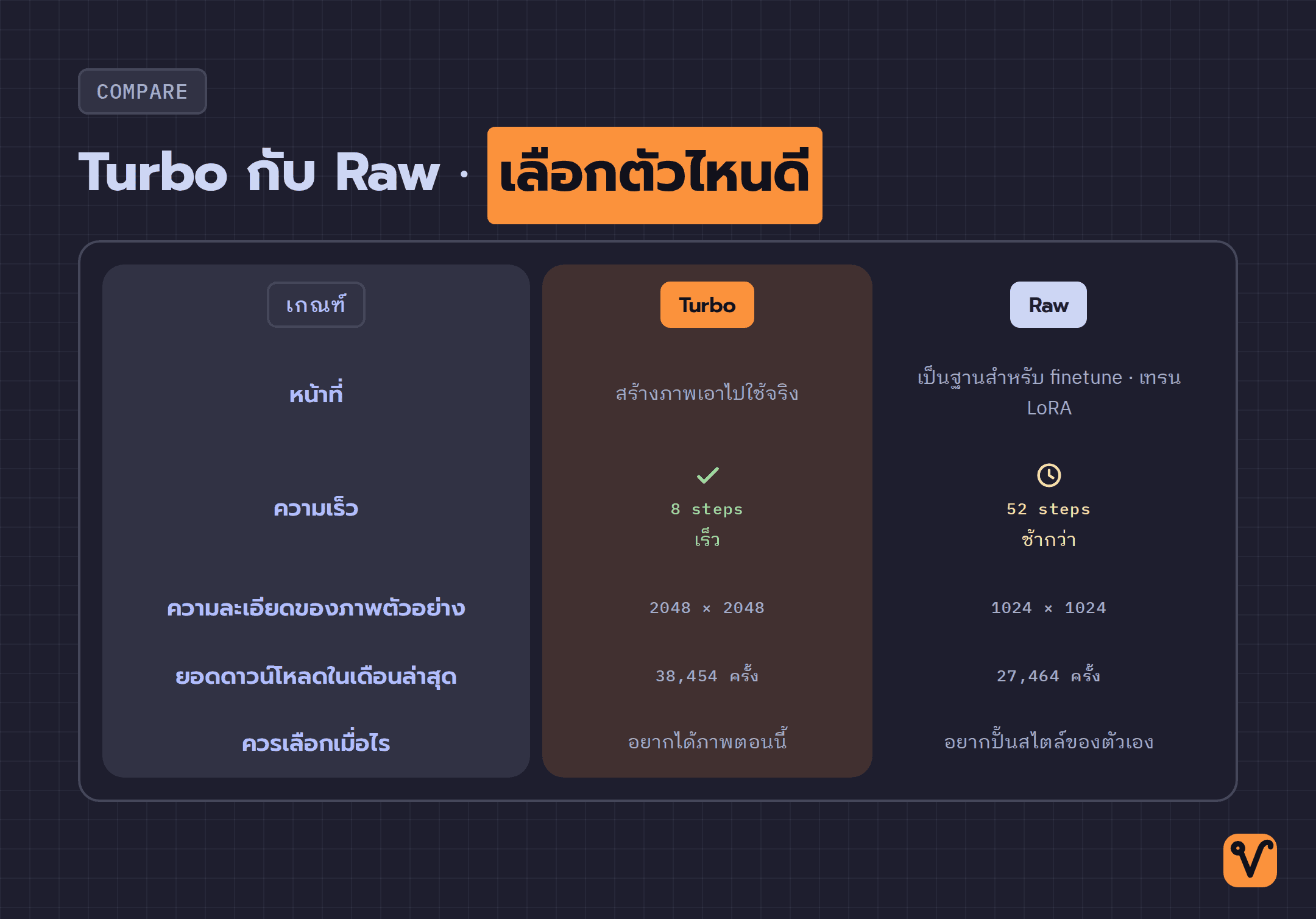 ตารางเทียบรุ่น Krea 2 Turbo กับ Raw แยกตามหัวข้อ ทั้งหน้าที่ ความเร็ว ความละเอียด ยอดดาวน์โหลด และควรเลือกใช้เมื่อไร