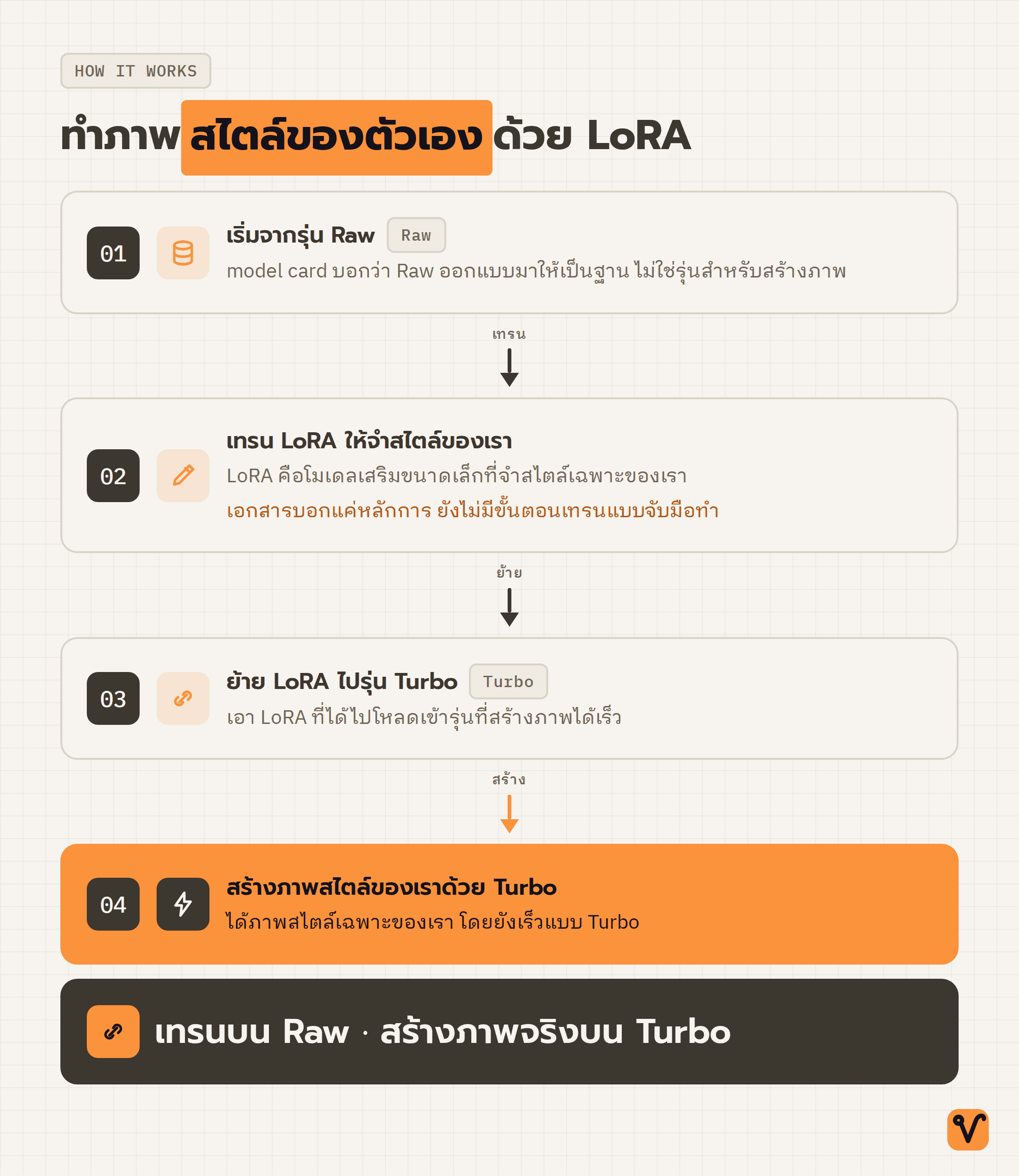 แผนภาพสี่ขั้นตอนสำหรับทำภาพสไตล์ของตัวเอง ตั้งแต่เริ่มจากรุ่น Raw เทรน LoRA แล้วย้ายไปสร้างภาพด้วยรุ่น Turbo