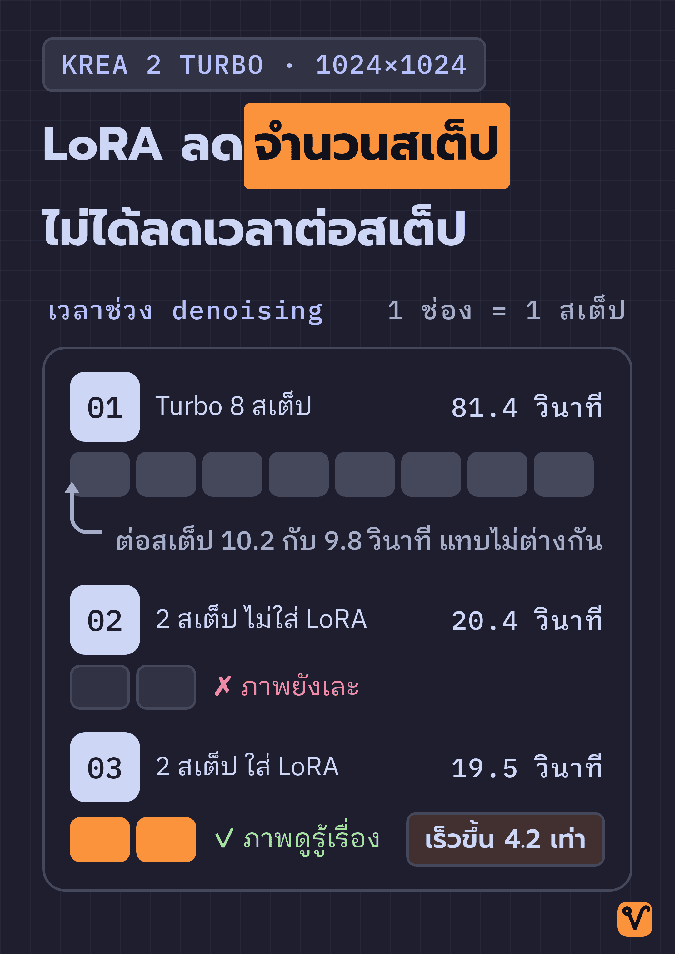 แผนภาพแท่งเทียบเวลาช่วง denoising ของ Krea 2 Turbo สำหรับภาพขนาด 1024×1024 โดยแต่ละช่องคือ 1 สเต็ป: 8 สเต็ป 81.4 วินาที, 2 สเต็ปที่ไม่ใส่ LoRA 20.4 วินาที ภาพยังเละ, และ 2 สเต็ปที่ใส่ LoRA 19.5 วินาที ภาพดูรู้เรื่อง