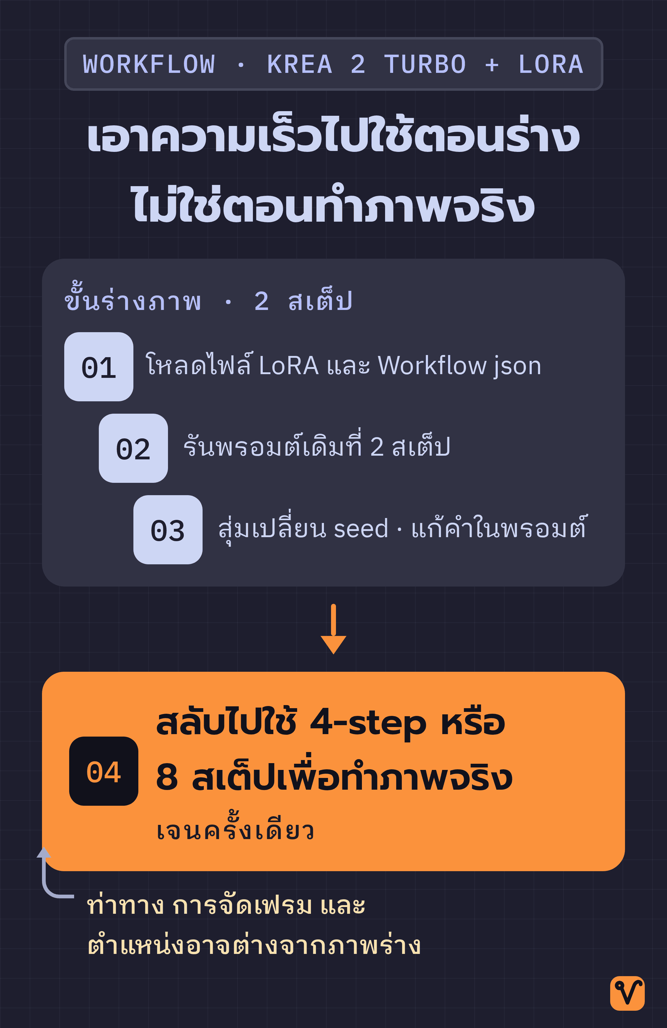 แผนภาพลำดับการใช้ Krea 2 Turbo กับ LoRA: โหลดไฟล์ LoRA และ Workflow json แล้วรันพรอมต์เดิมที่ 2 สเต็ป จากนั้นวนซ้ำด้วยการสุ่ม seed และแก้คำในพรอมต์ขณะร่างภาพ ก่อนสลับไป 4-step หรือ 8 สเต็ปเพื่อทำภาพจริงเพียงครั้งเดียว