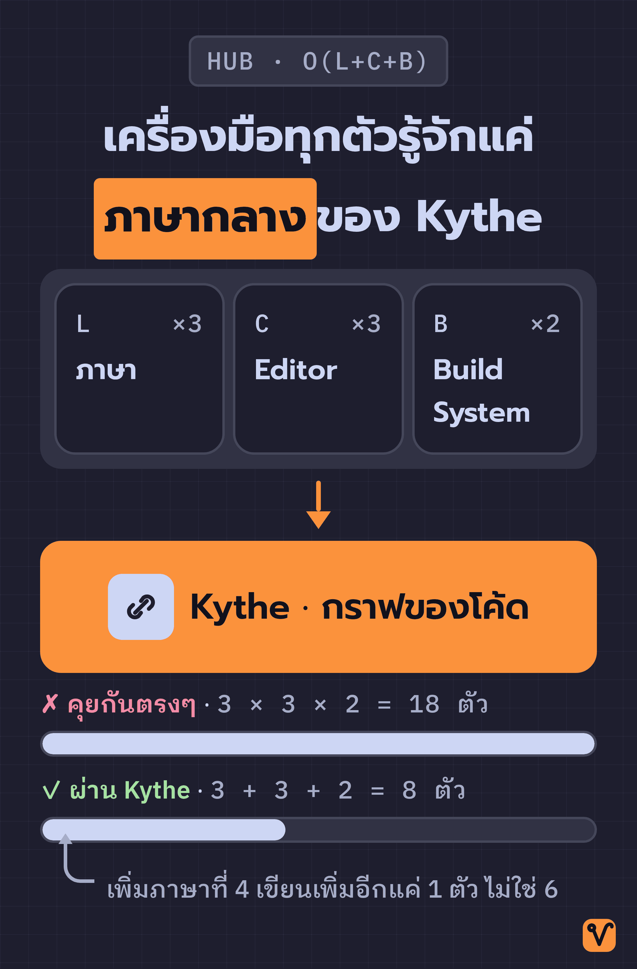 แผนภาพภาษา 3 ตัว Editor 3 ตัว และ Build System 2 ระบบ ต่อเข้าหา Kythe ที่เป็นศูนย์กลางเพียงจุดเดียว พร้อมแถบเทียบจำนวนตัวเชื่อมต่อ 18 ตัวกับ 8 ตัว