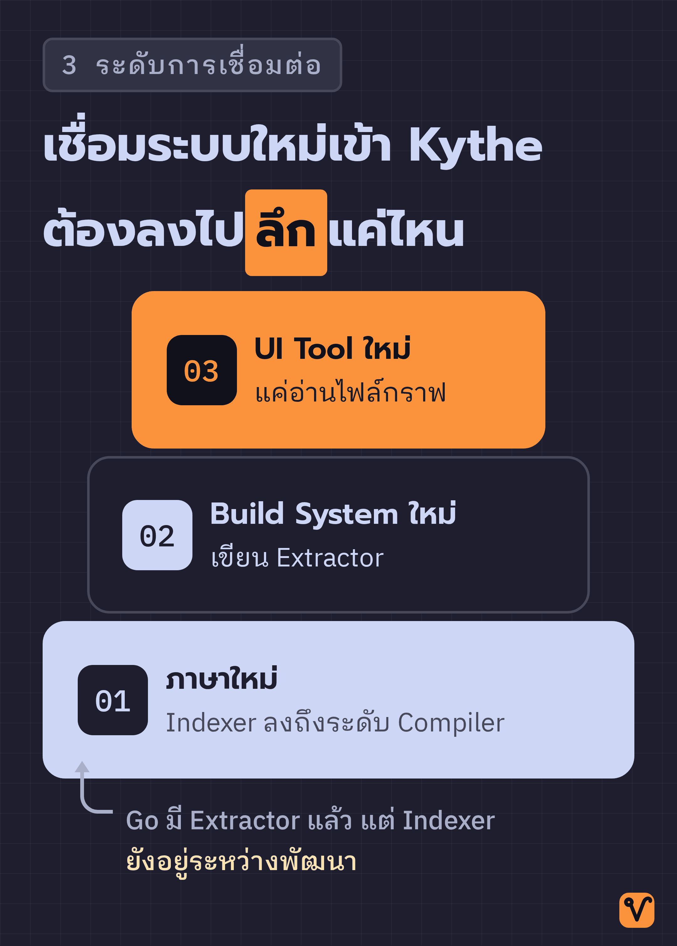 แผนภาพ 3 ชั้นของการเชื่อมระบบใหม่เข้า Kythe ชั้นบนสุดคือ UI Tool ที่แคบและเบา ชั้นกลางคือ Build System ที่ต้องเขียน Extractor และฐานที่กว้างที่สุดคือภาษาใหม่ที่ต้องมี Indexer ลงถึงระดับ Compiler