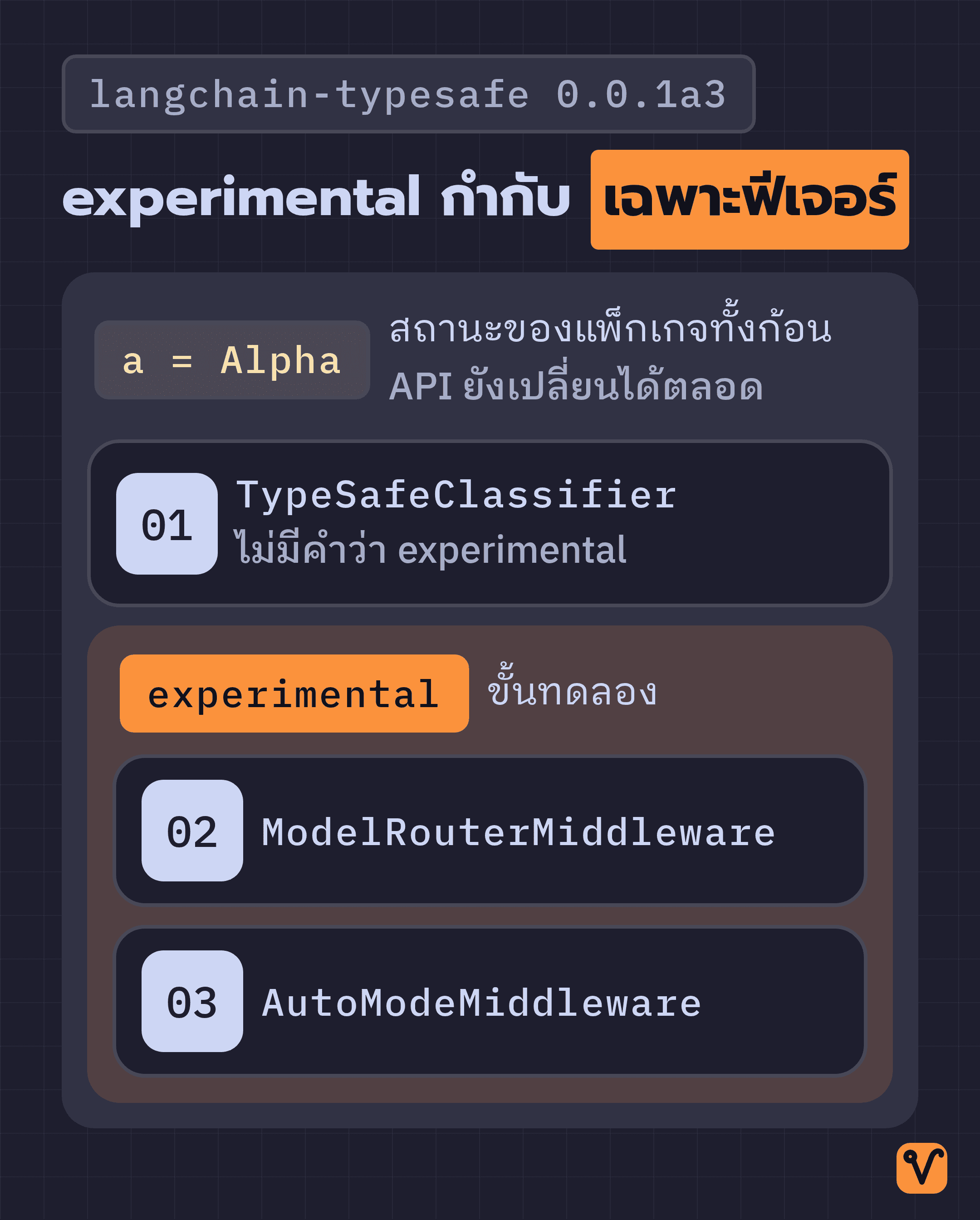 แผนภาพกรอบสองชั้นซ้อนกัน กรอบนอกคือสถานะ Alpha ของแพ็กเกจ langchain-typesafe 0.0.1a3 ที่ครอบเครื่องมือทั้งสามตัว ส่วนกรอบในคือ experimental ที่ครอบเฉพาะ ModelRouterMiddleware กับ AutoModeMiddleware