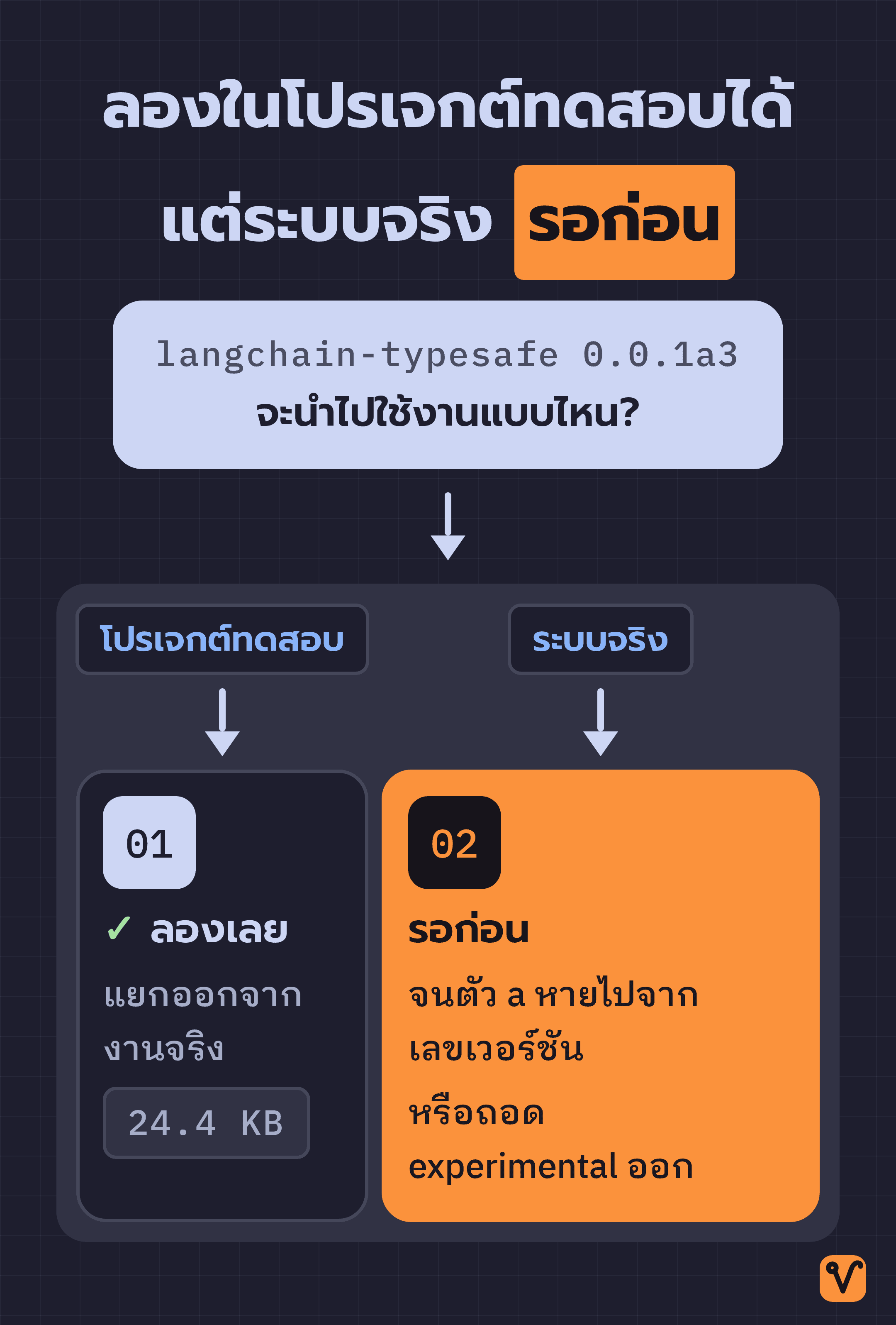 แผนผังการตัดสินใจ เริ่มจากคำถามว่าจะนำ langchain-typesafe 0.0.1a3 ไปใช้งานแบบไหน แล้วแยกเป็นโปรเจกต์ทดสอบที่ลองได้เลย กับระบบจริงที่ควรรอจนตัว a หายไปจากเลขเวอร์ชันหรือถอดคำว่า experimental ออกก่อน