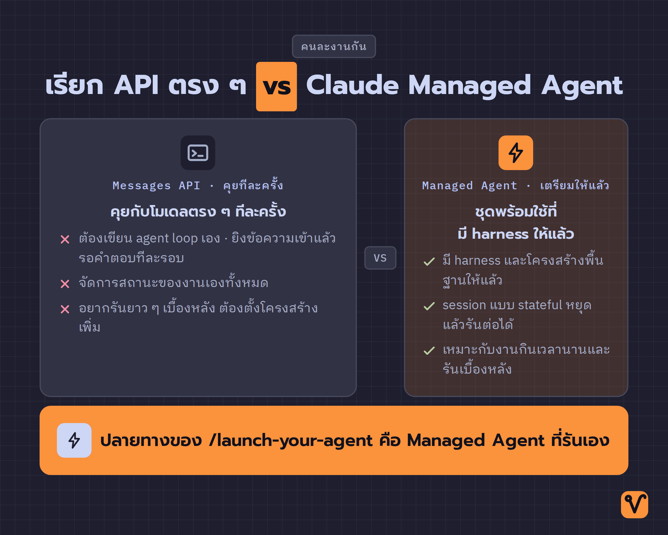 แผนภาพเทียบสองทาง · ฝั่ง Messages API ที่ต้องจัดการเองทุกอย่าง กับฝั่ง Claude Managed Agent ที่เตรียมโครงสร้างพื้นฐานให้แล้ว