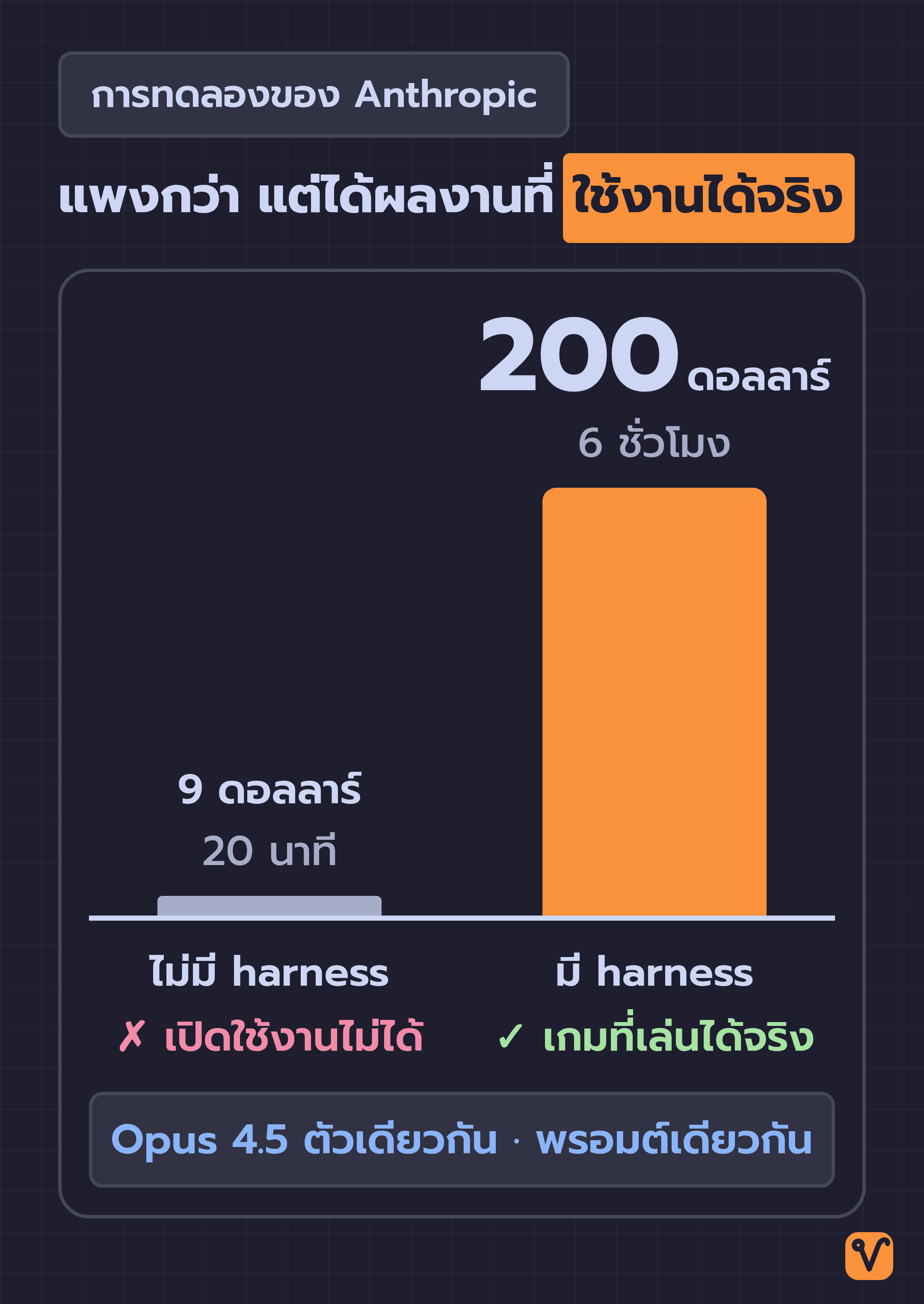 กราฟแท่งเทียบการทดลองของ Anthropic ที่ใช้ Opus 4.5 ตัวเดียวกันและพรอมต์เดียวกัน แบบไม่มี harness ใช้เงิน 9 ดอลลาร์และเวลา 20 นาที แต่เปิดใช้งานไม่ได้ ส่วนแบบมี harness เต็มรูปแบบใช้เงิน 200 ดอลลาร์และเวลา 6 ชั่วโมง และได้เกมที่เล่นได้จริง