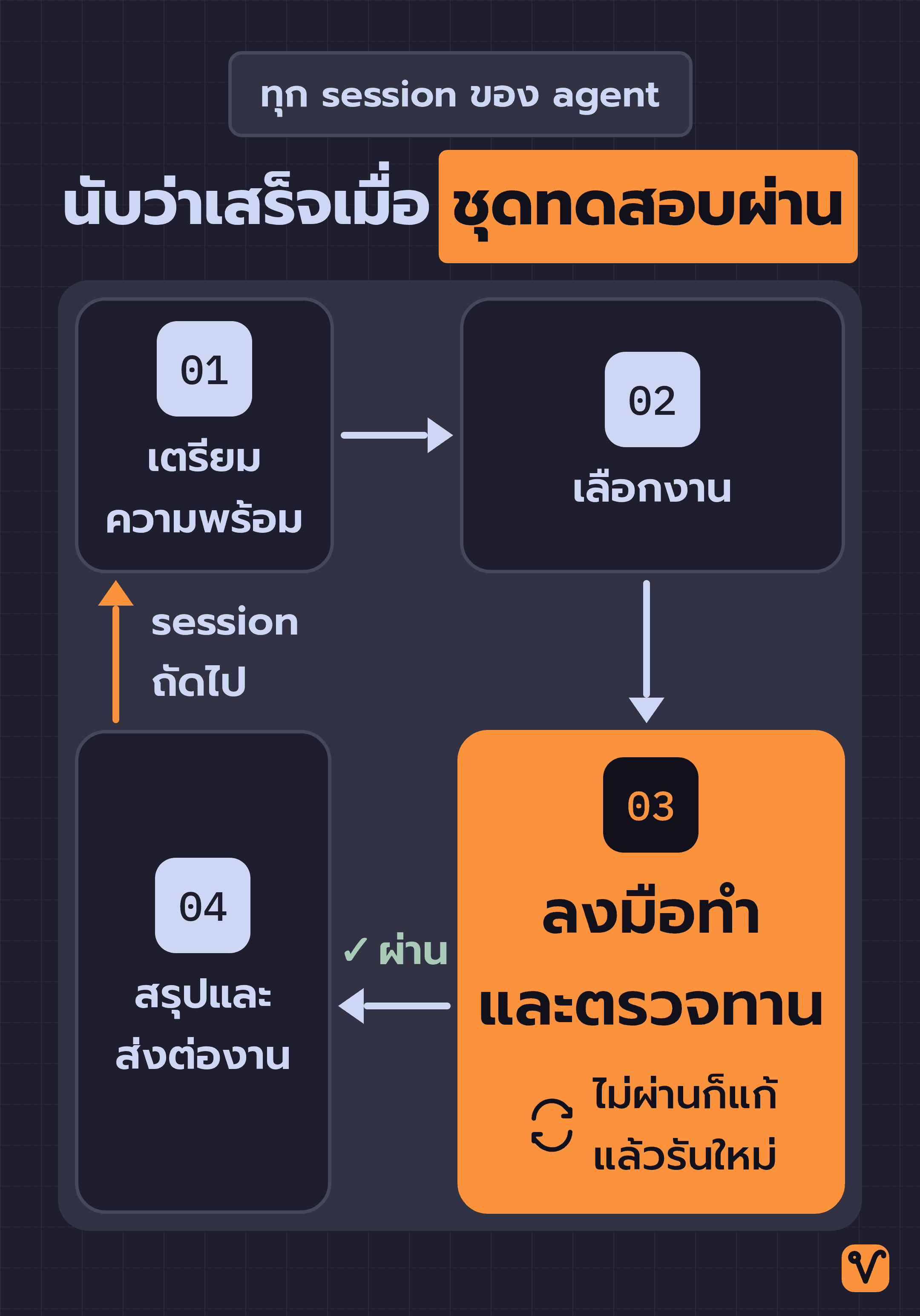 แผนภาพวงจร 4 ขั้นของ agent ในหนึ่ง session ได้แก่ เตรียมความพร้อม เลือกงาน ลงมือทำและตรวจทาน โดยแก้แล้วรันใหม่จนผ่านชุดทดสอบ ปิดท้ายด้วยสรุปและส่งต่องาน ก่อนวนกลับไปเริ่ม session ถัดไป