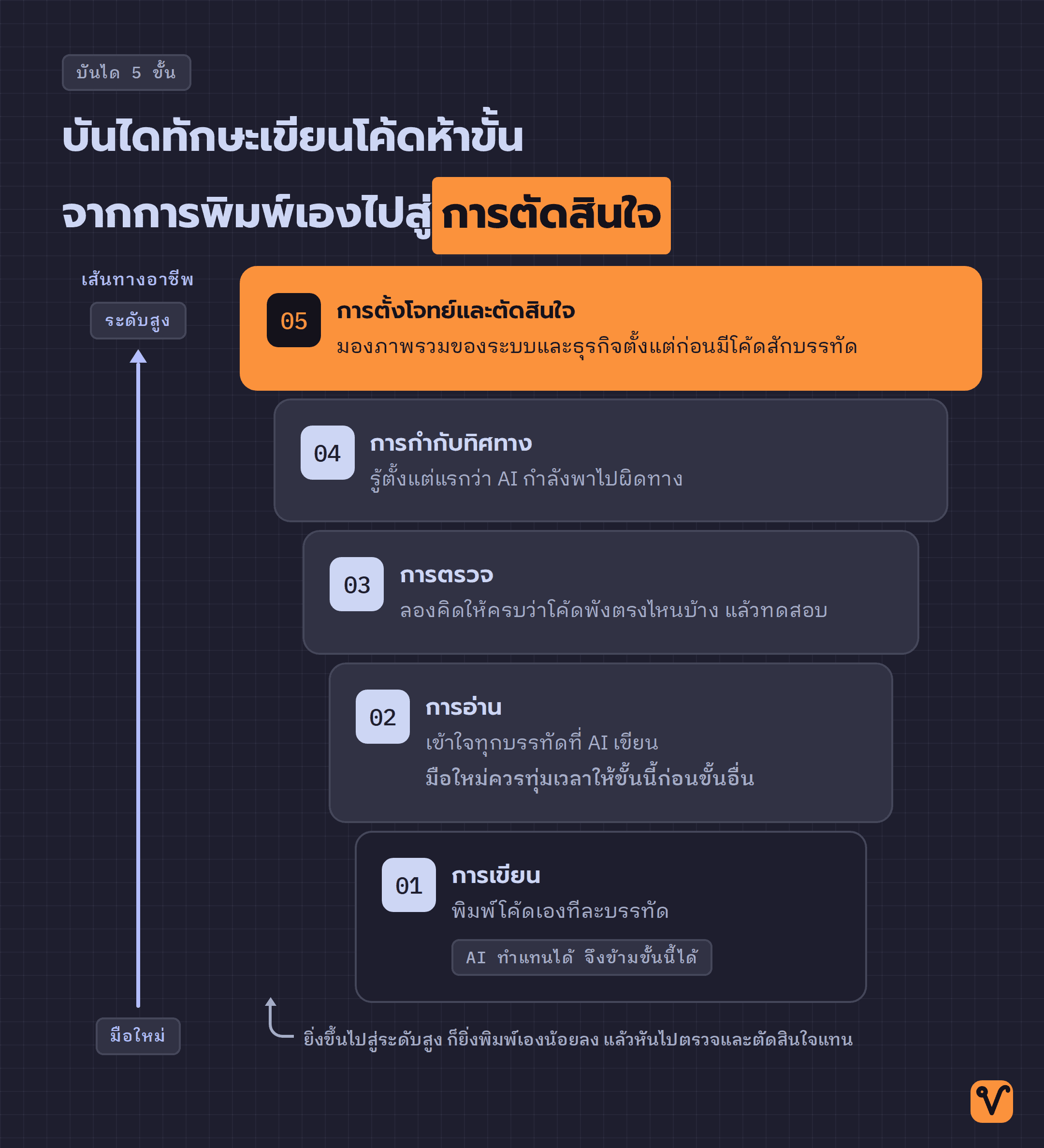 แผนภาพบันไดทักษะเขียนโค้ดห้าขั้น เรียงจากการพิมพ์โค้ดที่ฐานขึ้นไปถึงการตั้งโจทย์และตัดสินใจที่ขั้นบนสุด ซึ่งใช้สีส้มเน้นให้เด่น