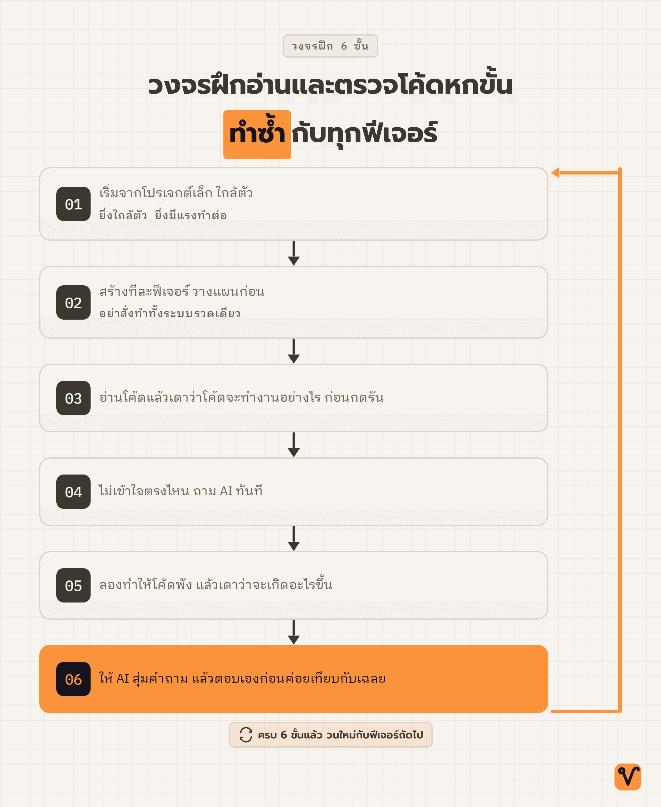 แผนภาพวงจรฝึกหกขั้น ประกอบด้วยการ์ดหมายเลข 1 ถึง 6 และลูกศรสีส้มที่วนจากขั้นสุดท้ายกลับไปยังขั้นแรก