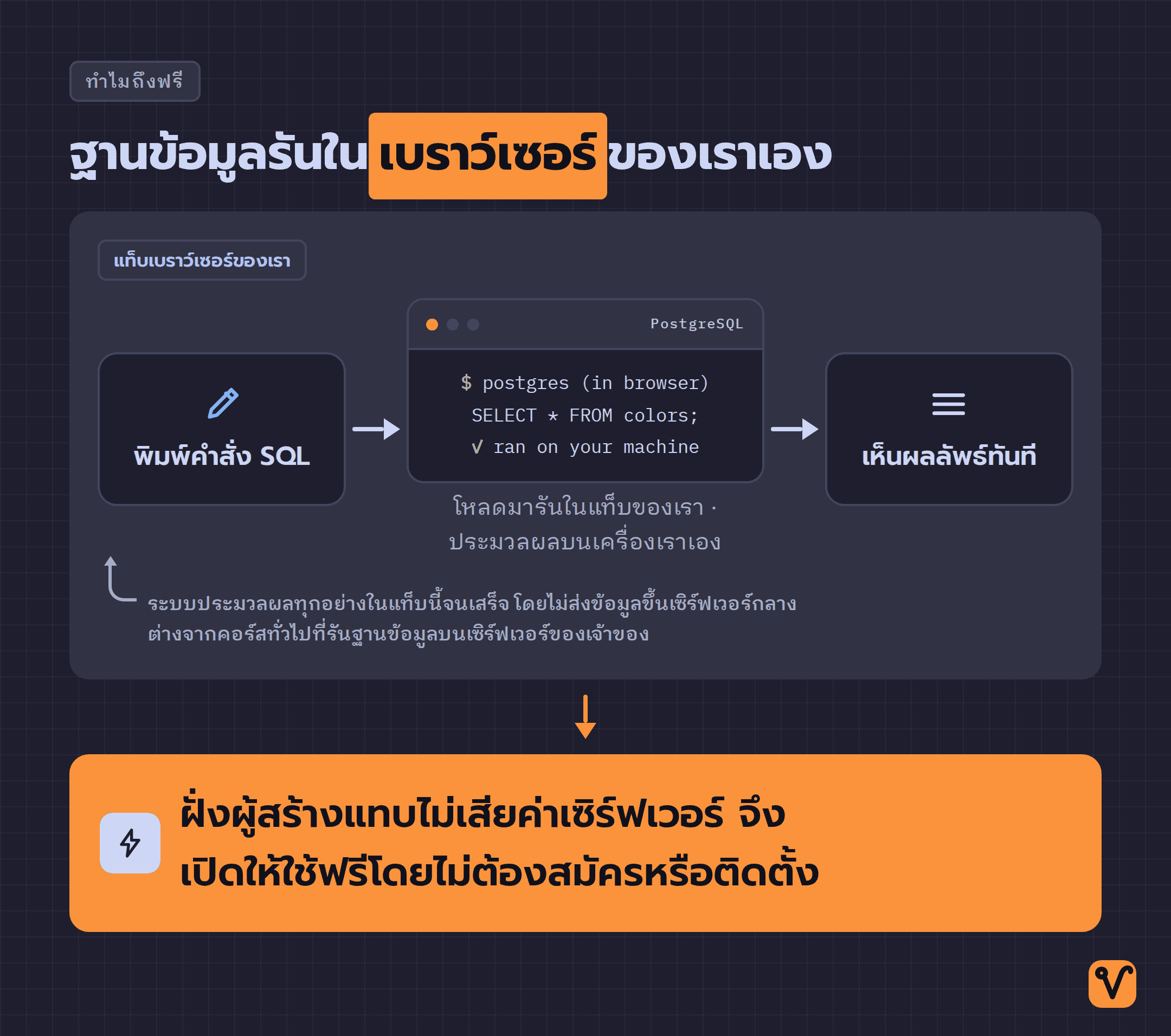แผนภาพแสดงแท็บเบราว์เซอร์ที่มีฐานข้อมูล PostgreSQL รันอยู่ภายใน ระบบประมวลผลคำสั่ง SQL บนเครื่องของเราเองโดยไม่ส่งไปยังเซิร์ฟเวอร์กลาง เว็บไซต์จึงเปิดให้ใช้ฟรี