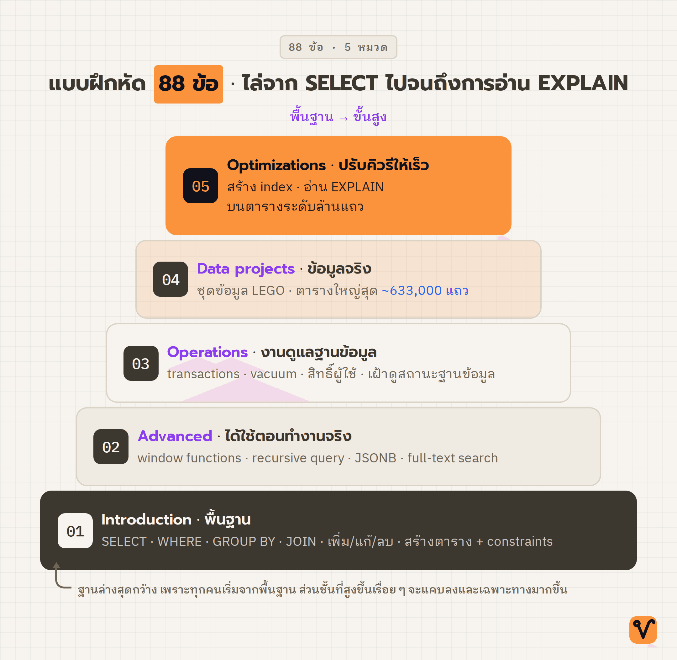 แผนภาพแบบขั้นบันไดแสดงแบบฝึกหัด 88 ข้อใน 5 หมวด เริ่มจากฐานกว้างของหมวด Introduction แล้วไล่ขึ้นไปถึงยอดของหมวด Optimizations ซึ่งให้ฝึกอ่าน EXPLAIN บนตารางระดับล้านแถว