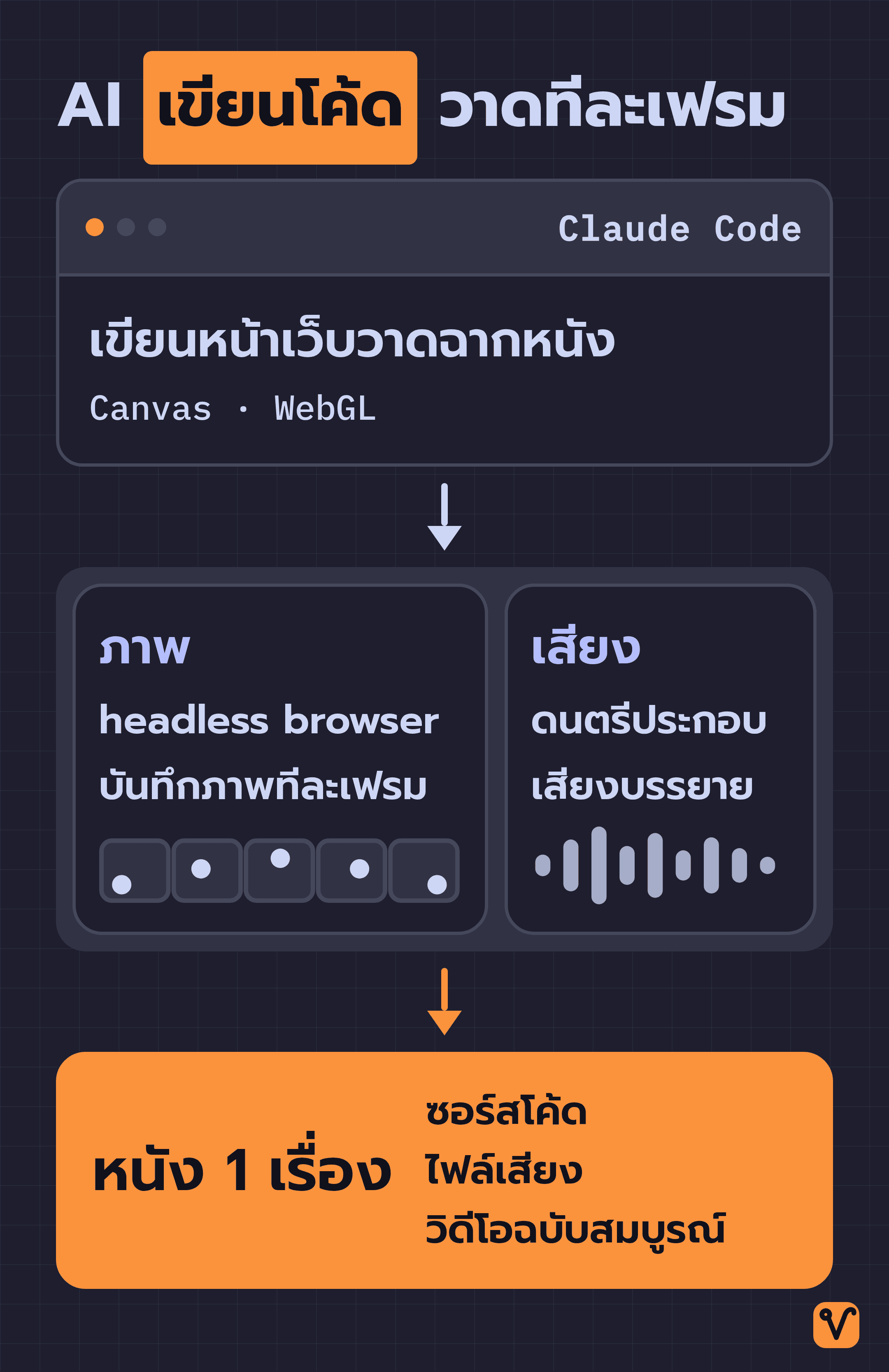 แผนภาพการทำงานของ lemo-opuscar โดย Claude Code เขียนหน้าเว็บวาดฉาก แล้วแยกเป็นสายภาพที่ headless browser บันทึกทีละเฟรม กับสายเสียง ก่อนรวมเป็นหนังหนึ่งเรื่องพร้อมซอร์สโค้ดและไฟล์เสียง
