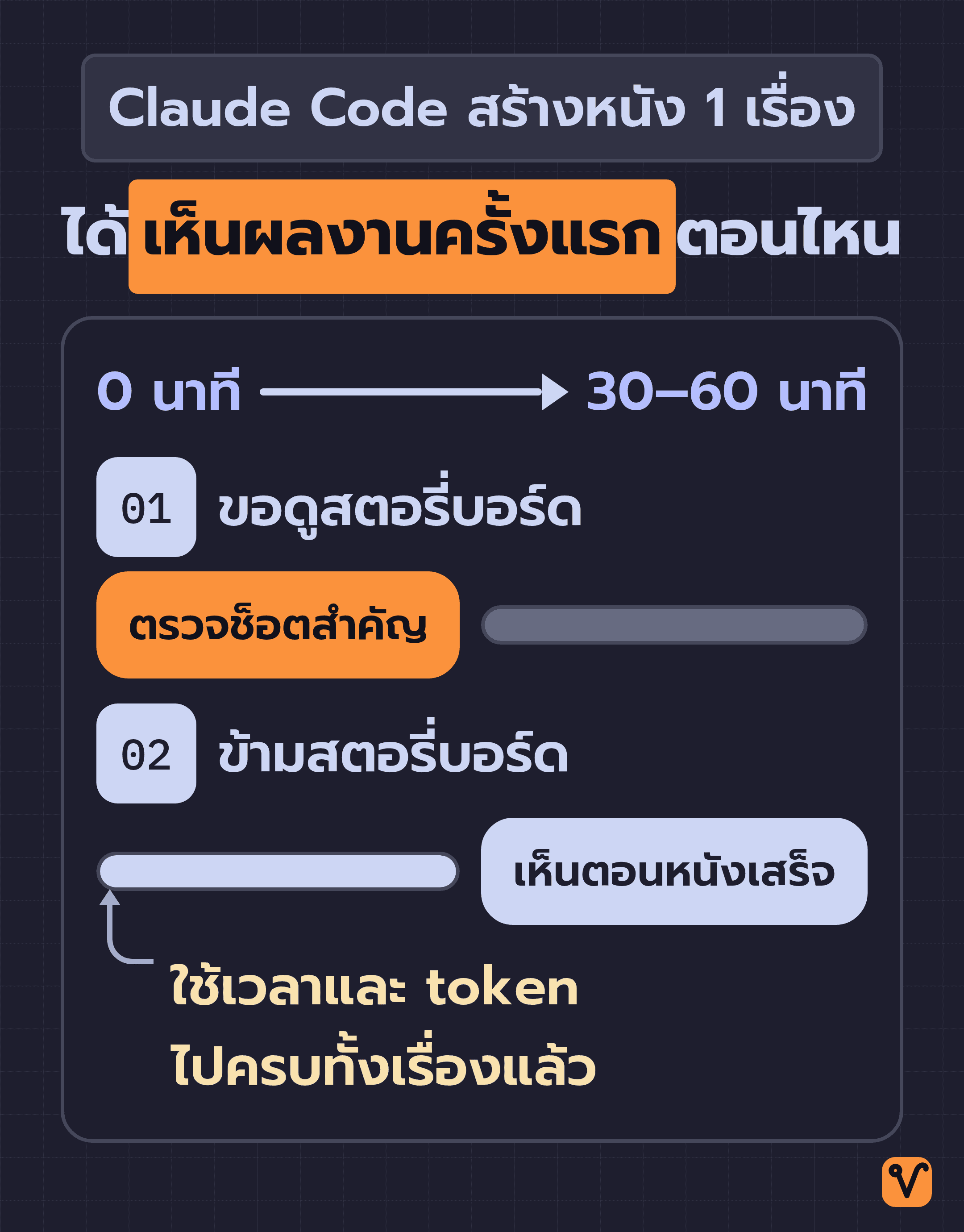 เส้นเวลาการสร้างหนังหนึ่งเรื่องซึ่งใช้ 30 ถึง 60 นาที เทียบกันสองทาง โดยทางที่ขอดูสตอรี่บอร์ดได้ตรวจช็อตสำคัญตั้งแต่ต้น ส่วนทางที่ข้ามสตอรี่บอร์ดจะได้เห็นผลงานครั้งแรกตอนหนังเสร็จ