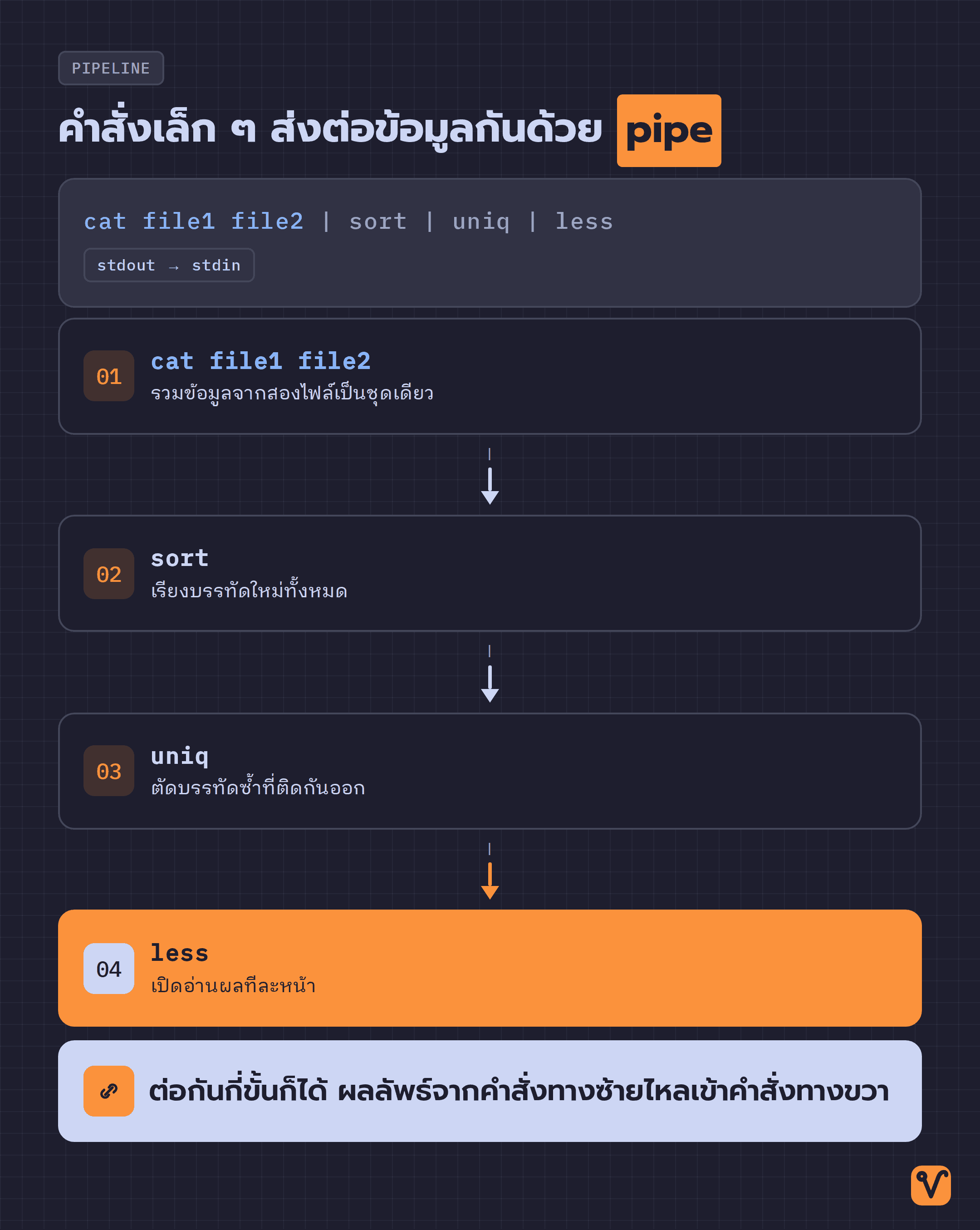 ภาพการต่อ pipe ที่ส่งผลลัพธ์จาก cat ไปยัง sort, uniq และ less ตามลำดับ โดยมีเครื่องหมาย | เชื่อมแต่ละขั้น