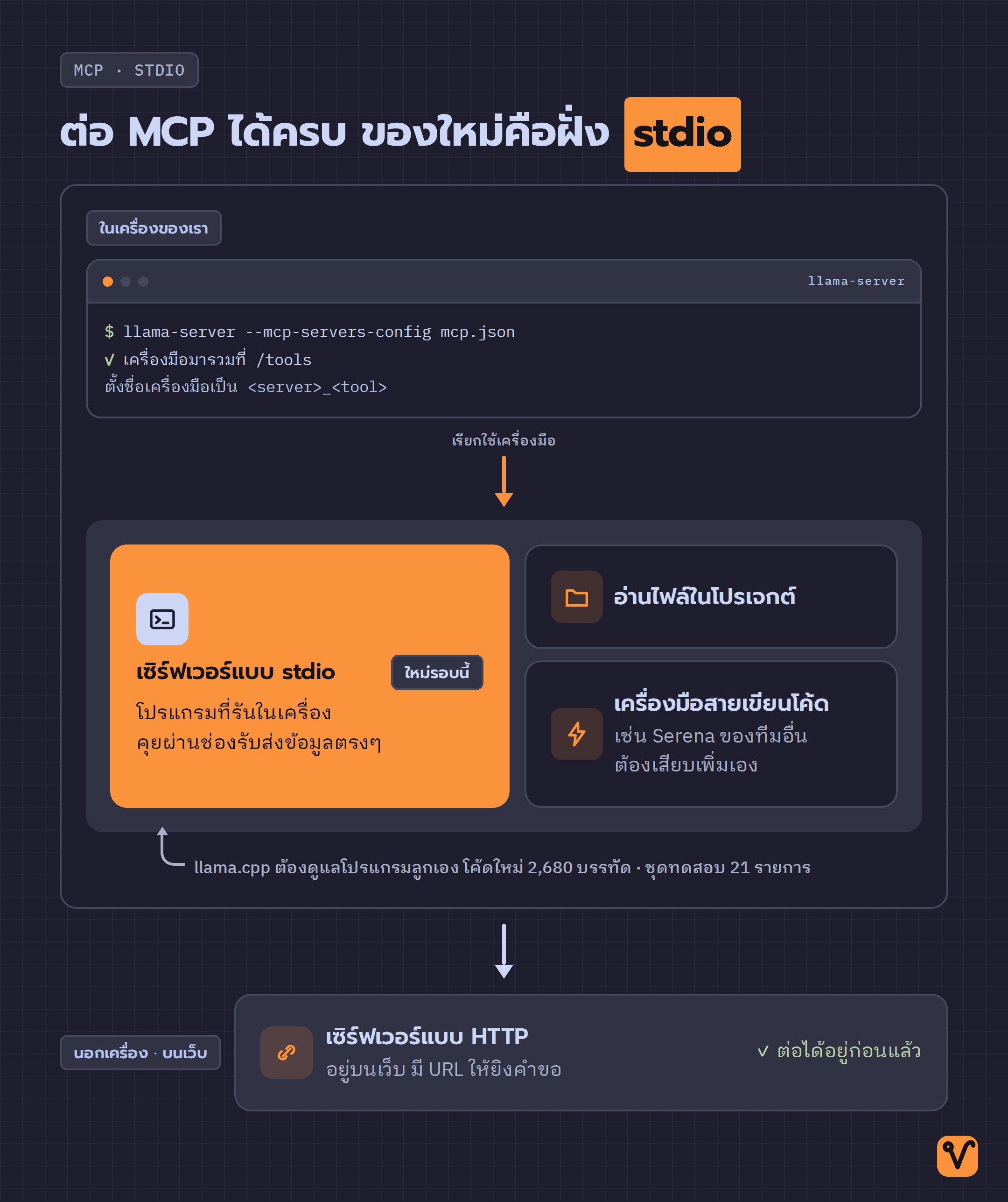 แผนภาพระบบแสดง llama-server ในกรอบเครื่องของเรา ที่ต่อกับเซิร์ฟเวอร์ MCP แบบ stdio ในเครื่อง และต่อกับเซิร์ฟเวอร์แบบ HTTP ที่อยู่นอกกรอบ