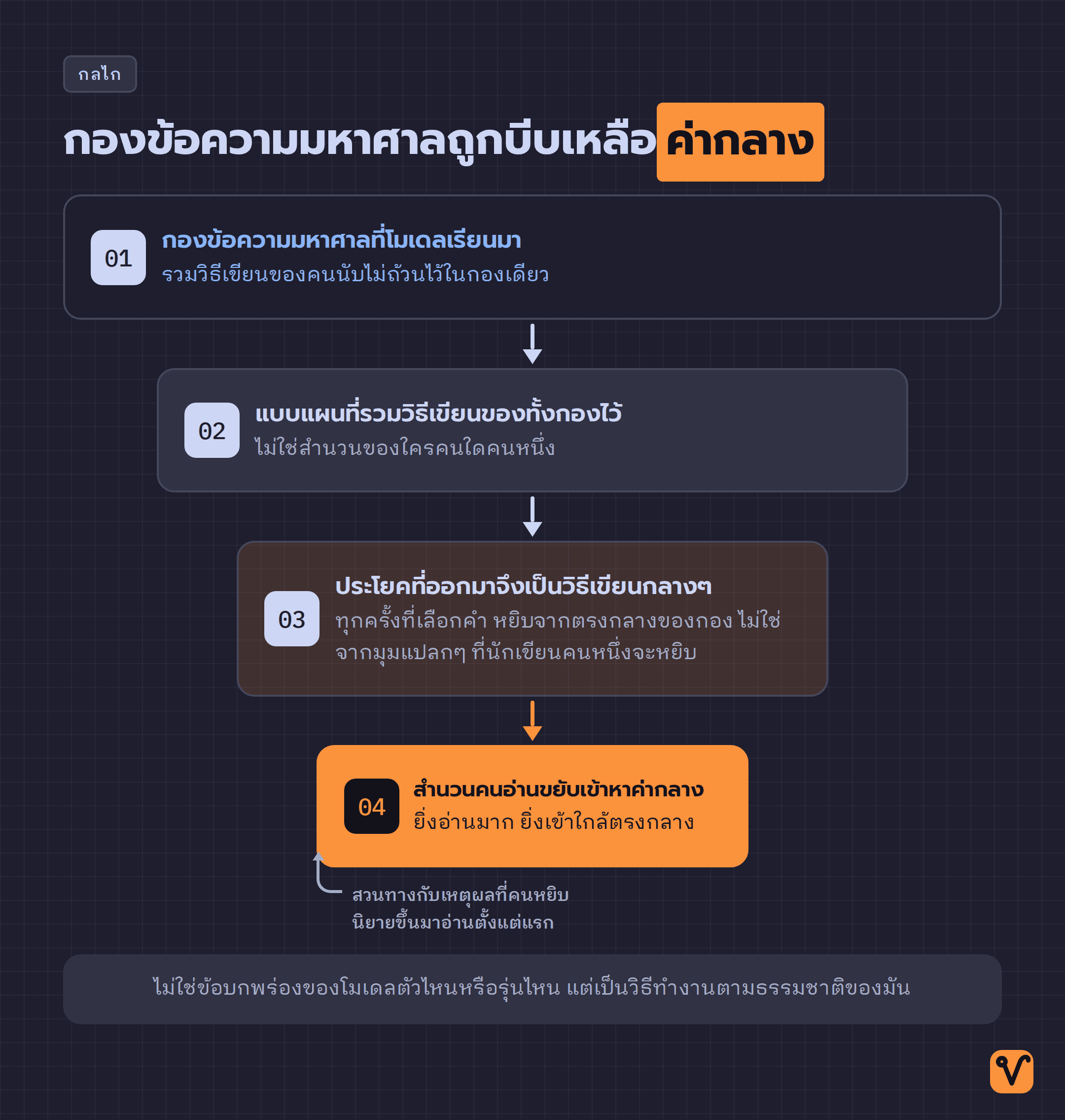 แผนภาพกรวยสี่ขั้น เริ่มจากกองข้อความมหาศาลที่โมเดลเรียนมา แล้วแคบลงทีละขั้นจนเหลือสำนวนของคนอ่านที่ขยับเข้าหาค่ากลาง