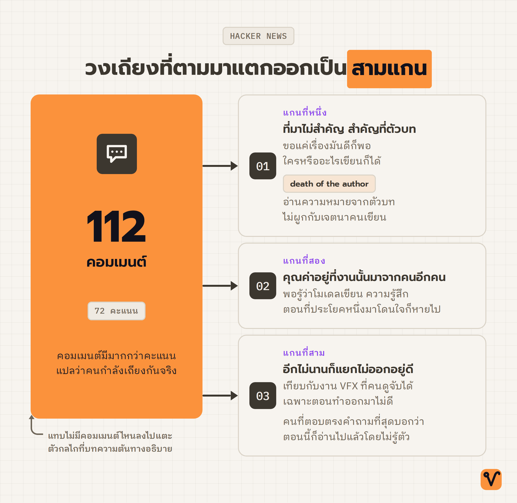 แผนภาพที่วางเธรดบน Hacker News พร้อมตัวเลข 112 คอมเมนต์ไว้ตรงกลาง แล้วแยกวงเถียงออกเป็นสามแกนรอบๆ