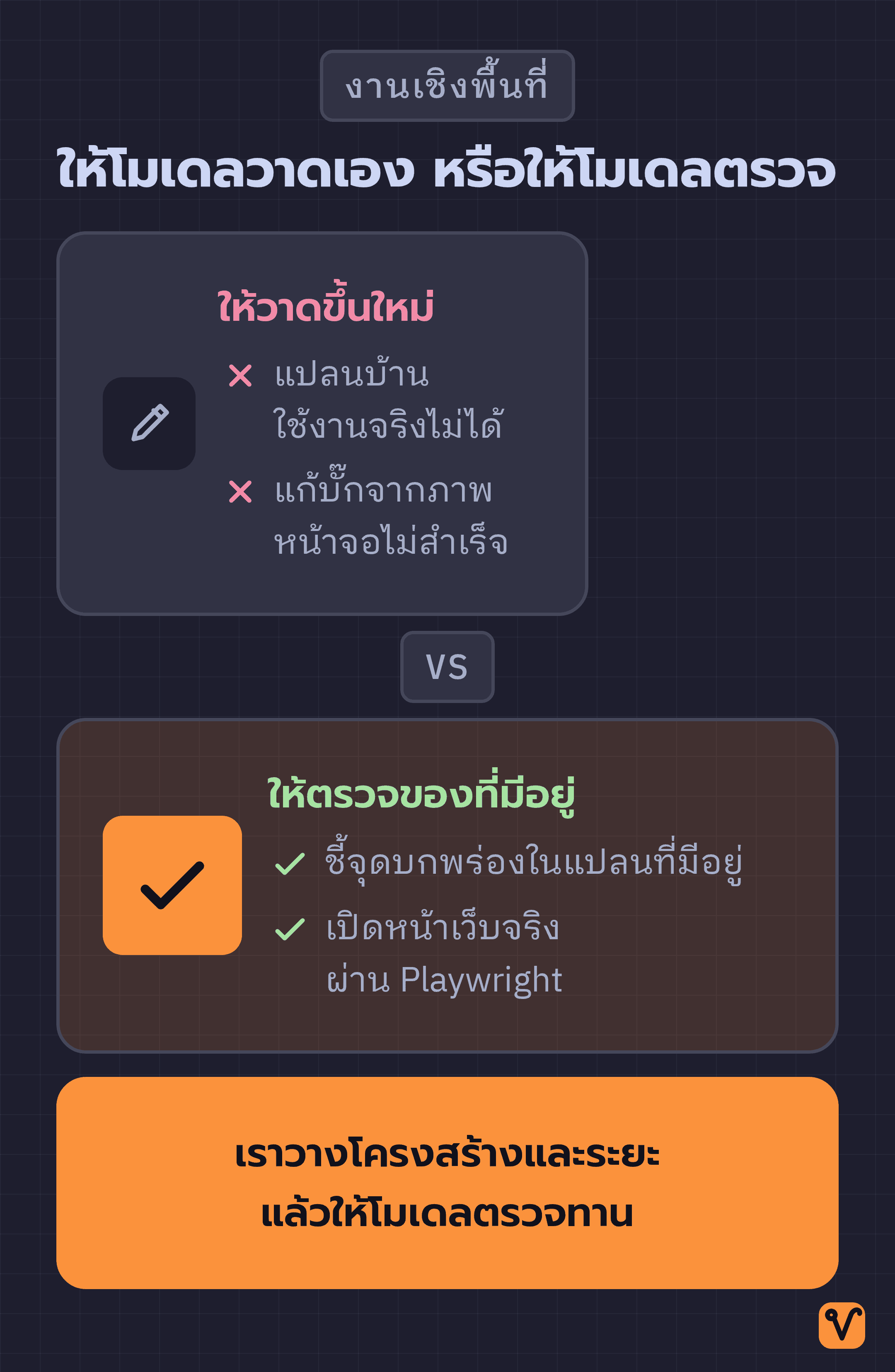 ภาพเปรียบเทียบสองฝั่ง ฝั่งที่ให้โมเดลวาดเองล้มเหลว ส่วนฝั่งที่ให้โมเดลตรวจของที่มีอยู่ได้ผล ปิดท้ายด้วยข้อสรุปว่าให้สลับบทบาท
