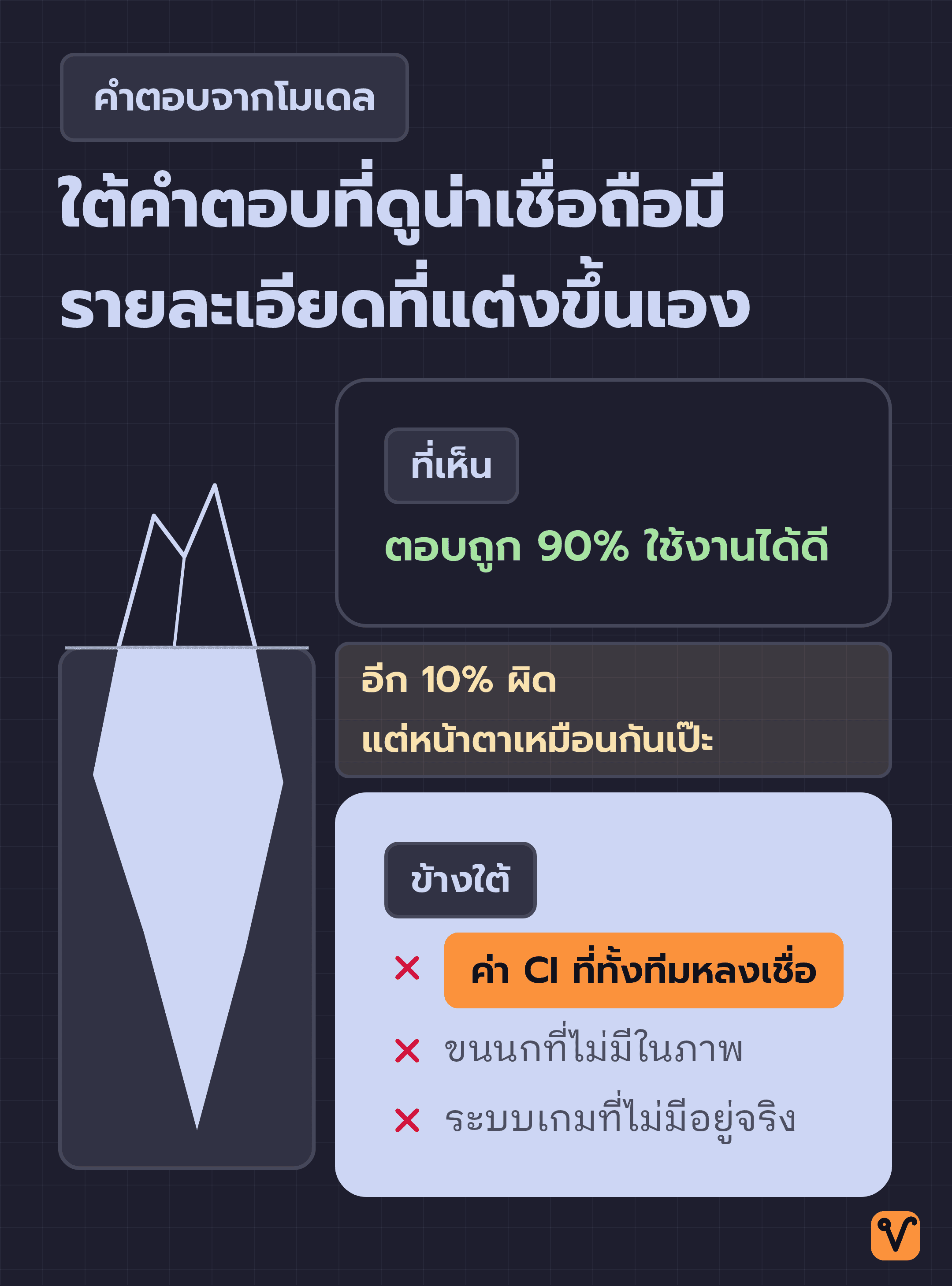 ภาพภูเขาน้ำแข็ง ส่วนยอดเหนือน้ำคือคำตอบที่ถูก 90% ส่วนใต้น้ำคือรายละเอียดที่โมเดลแต่งขึ้นเอง