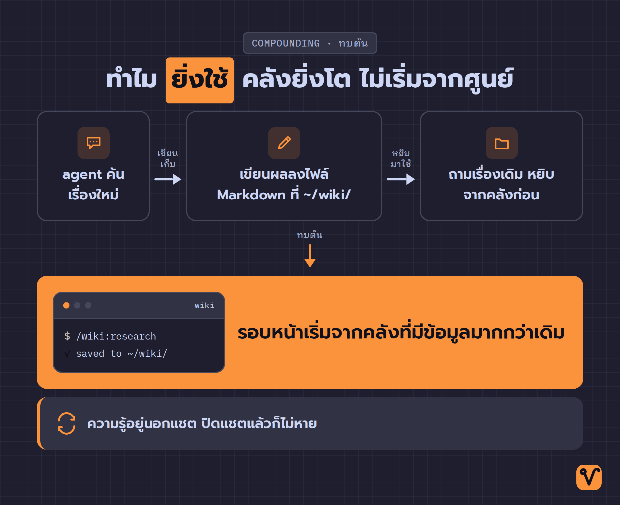 วงจรของ LLM Wiki ที่ agent ค้นเรื่องใหม่ · เขียนผลลงคลัง Markdown ที่ ~/wiki/ · รอบถัดไปหยิบจากคลังที่มีข้อมูลเพิ่มขึ้นแทนการเริ่มจากศูนย์