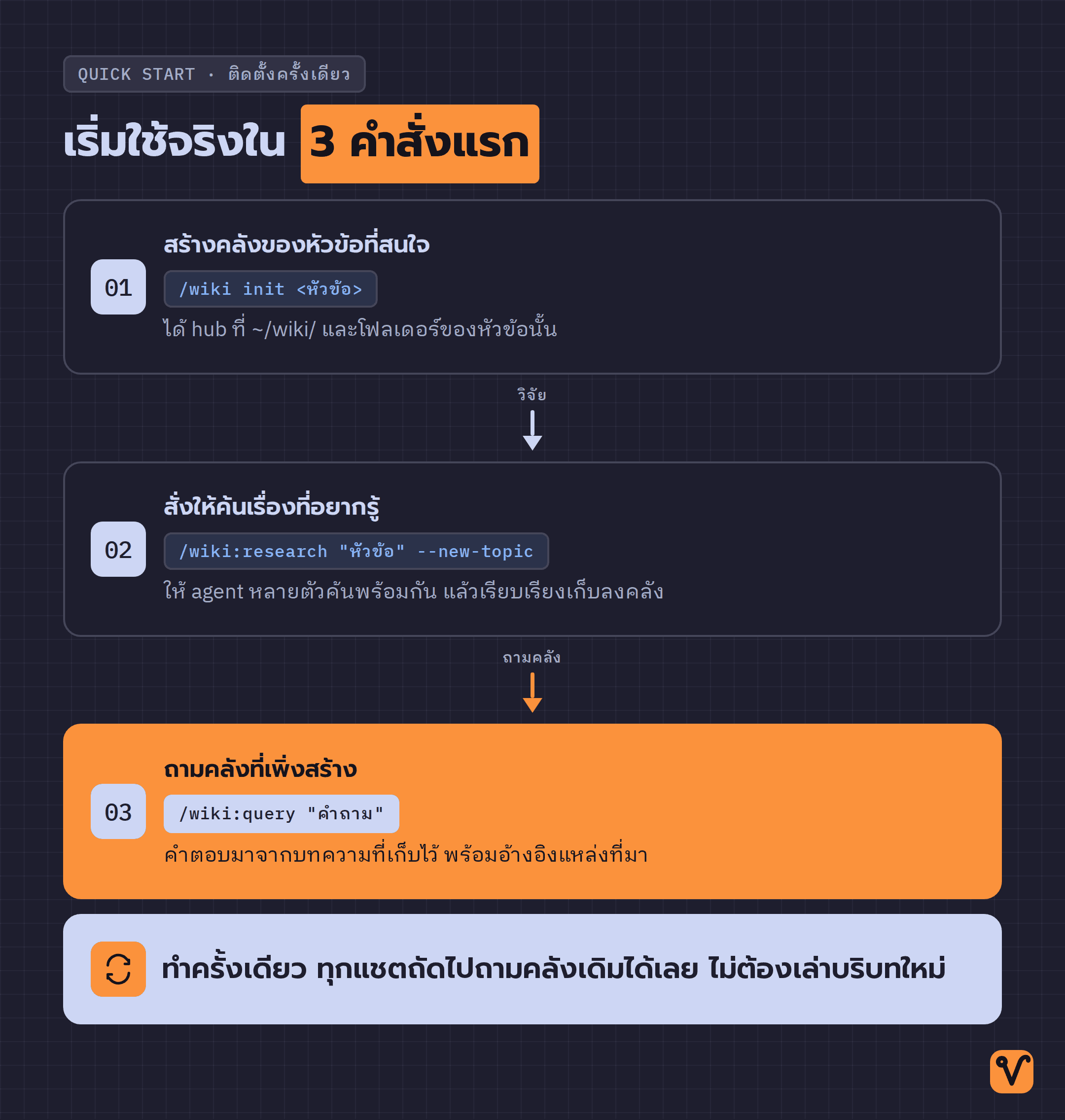 ลำดับสามขั้นของการเริ่มใช้ LLM Wiki · /wiki init สร้างคลัง · /wiki:research สั่งวิจัย · /wiki:query ถามคลังที่เก็บไว้