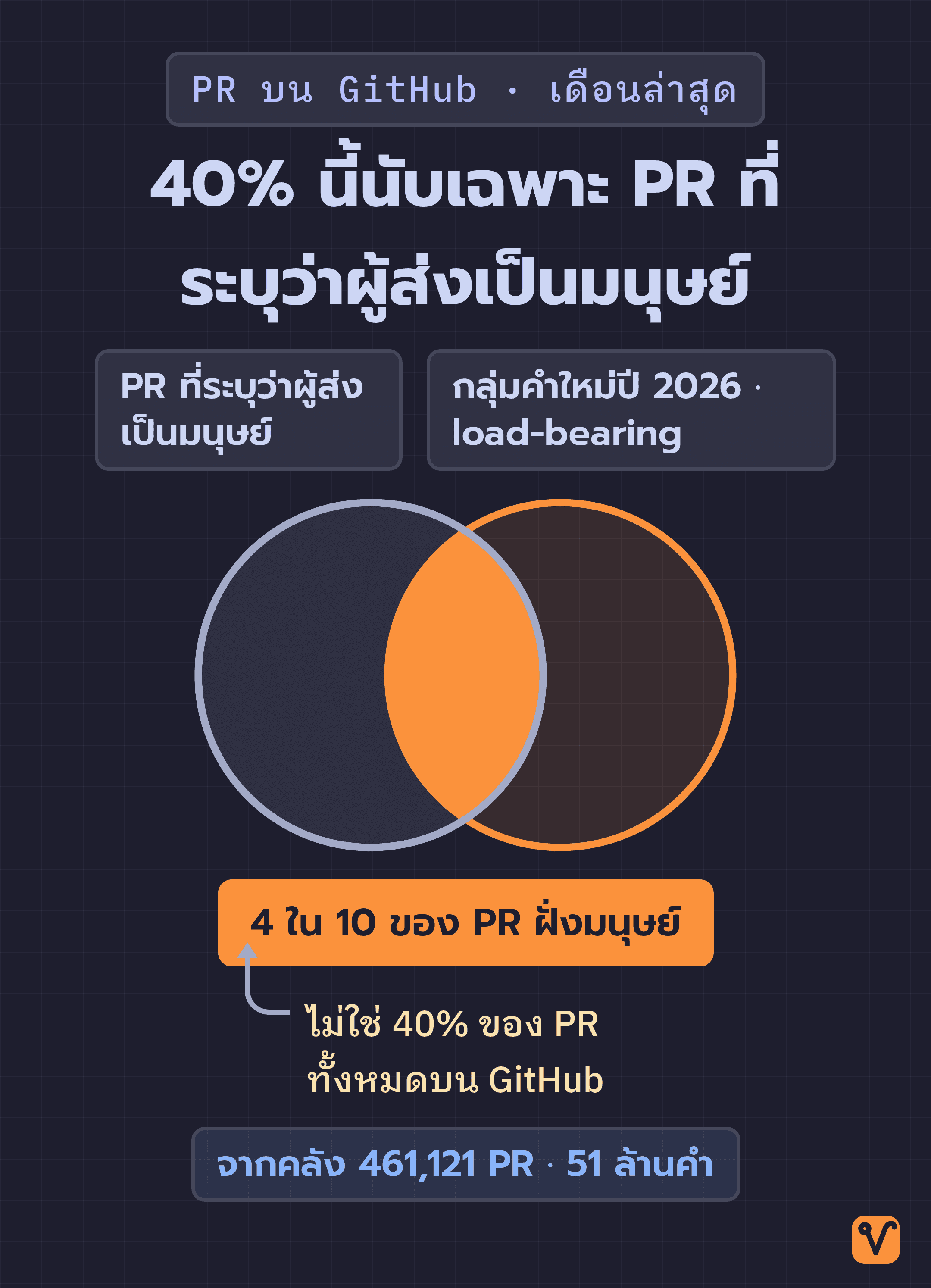 แผนภาพวงกลมสองวงทับกัน วงหนึ่งแทน PR ที่ระบุว่าผู้ส่งเป็นมนุษย์ อีกวงแทนกลุ่มคำใหม่ปี 2026 ส่วนที่ซ้อนทับกันคือ 4 ใน 10 ของ PR ฝั่งมนุษย์