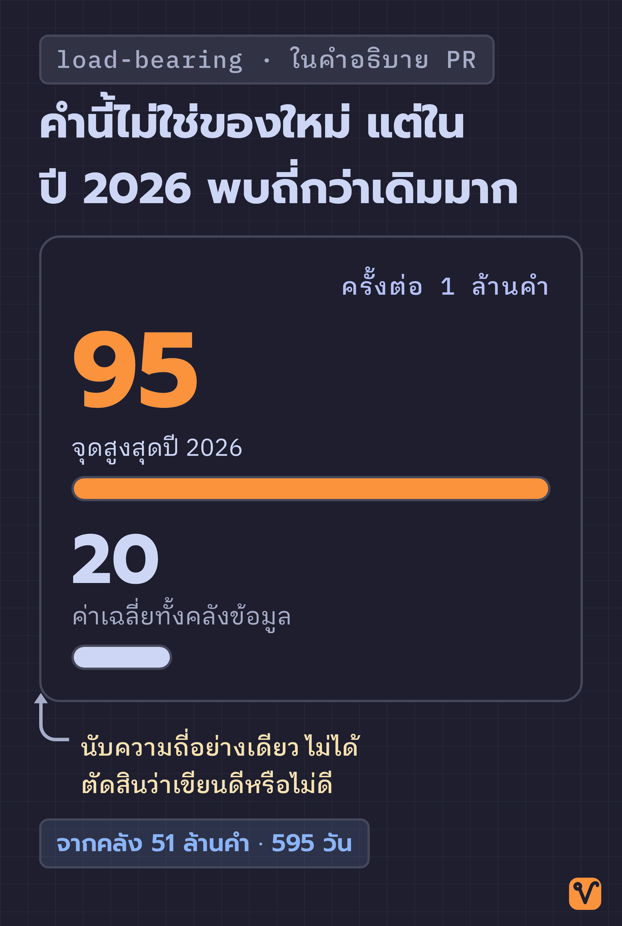 แผนภาพเปรียบเทียบความถี่ของคำว่า load-bearing ระหว่างจุดสูงสุดปี 2026 ที่ 95 ครั้งต่อ 1 ล้านคำ กับค่าเฉลี่ยทั้งคลังที่ 20 ครั้งต่อ 1 ล้านคำ