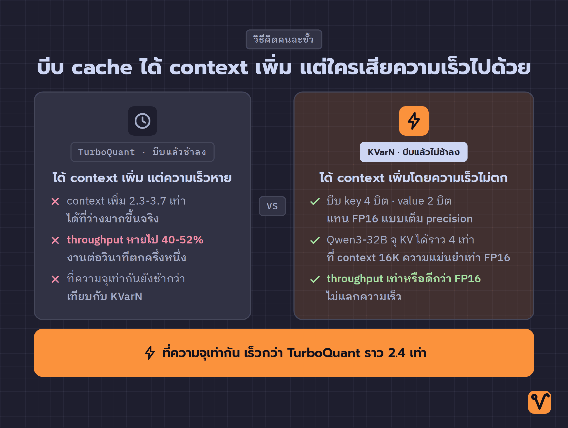 การ์ดเทียบสองวิธีบีบ KV-cache · ฝั่ง TurboQuant ได้ context เพิ่มแต่ throughput ตก ฝั่ง KVarN ได้ context เพิ่มโดยความเร็วไม่ตก