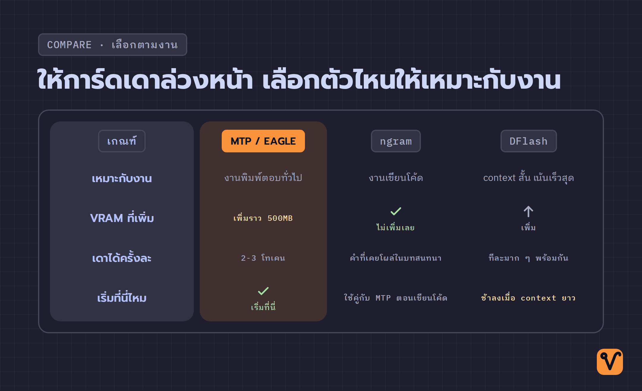 ตารางเทียบสามตัวเลือก speculative decoding · MTP กับ ngram กับ DFlash โดยดูว่าเหมาะกับงานอะไร ใช้ VRAM เพิ่มเท่าไร และเดาได้กี่โทเคน พร้อมเน้นคอลัมน์ MTP เป็นจุดเริ่ม