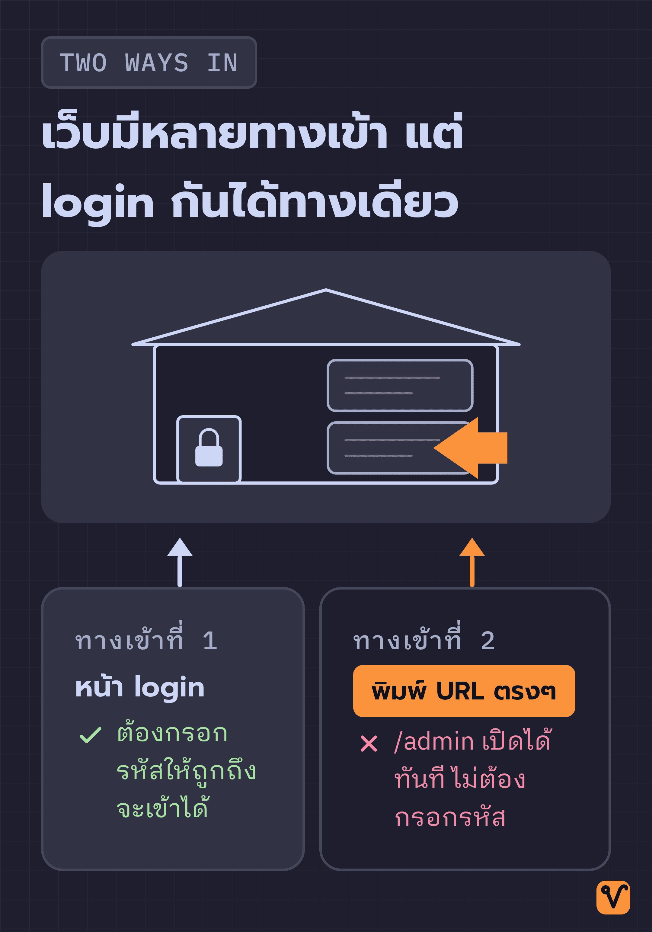 ภาพอาคารหนึ่งหลังแทนหนึ่งเว็บไซต์ ประตูหน้าคือหน้า login ส่วนห้อง /admin และ /dashboard ด้านในเปิดได้โดยพิมพ์ URL โดยตรง