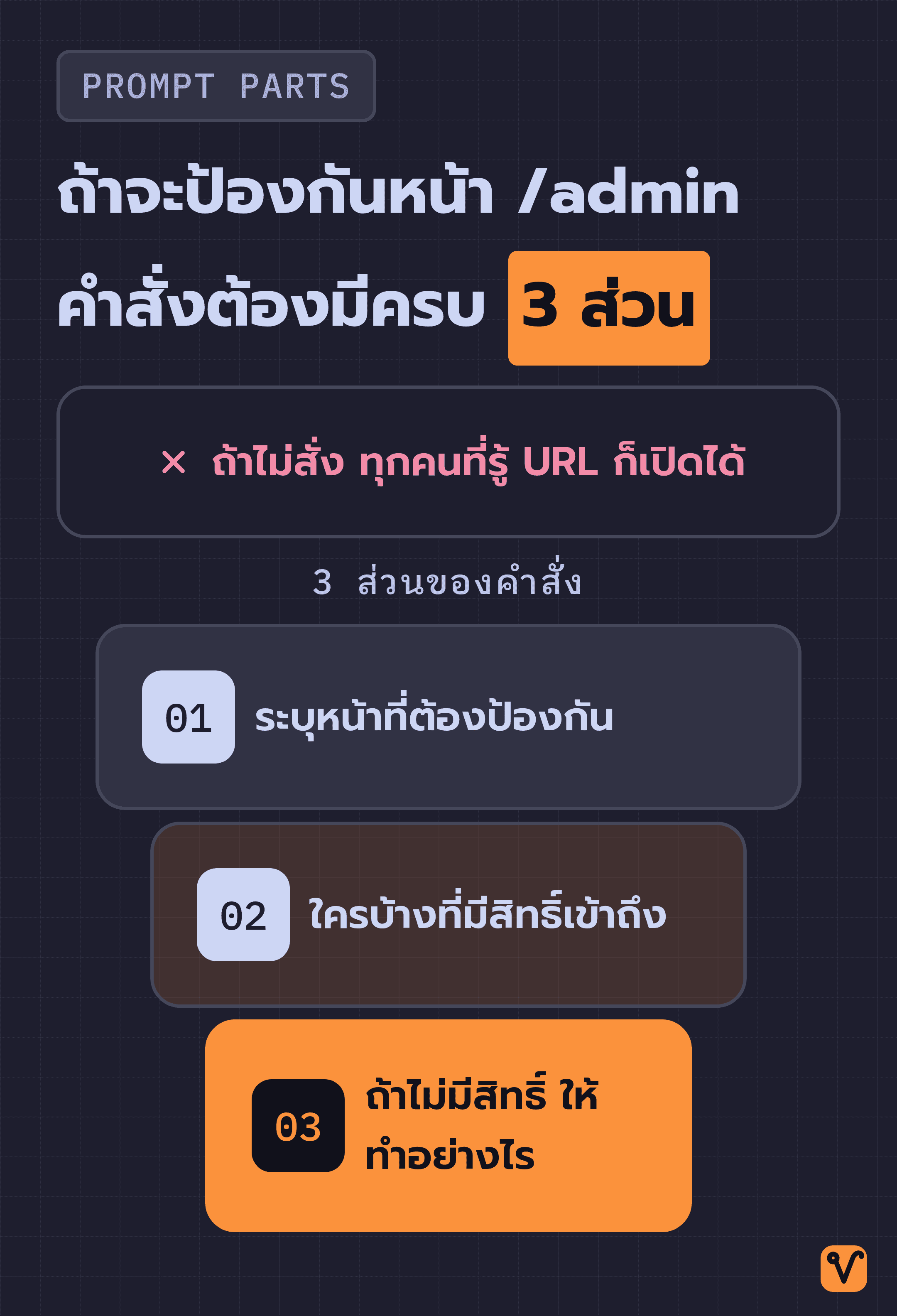 ภาพกรวยแคบลงทีละชั้น เริ่มจากหน้าที่ใครรู้ URL ก็เปิดได้ แล้วค่อยเพิ่มคำสั่งสามส่วน ได้แก่ ระบุหน้า ระบุสิทธิ์ และวิธีจัดการคนไม่มีสิทธิ์