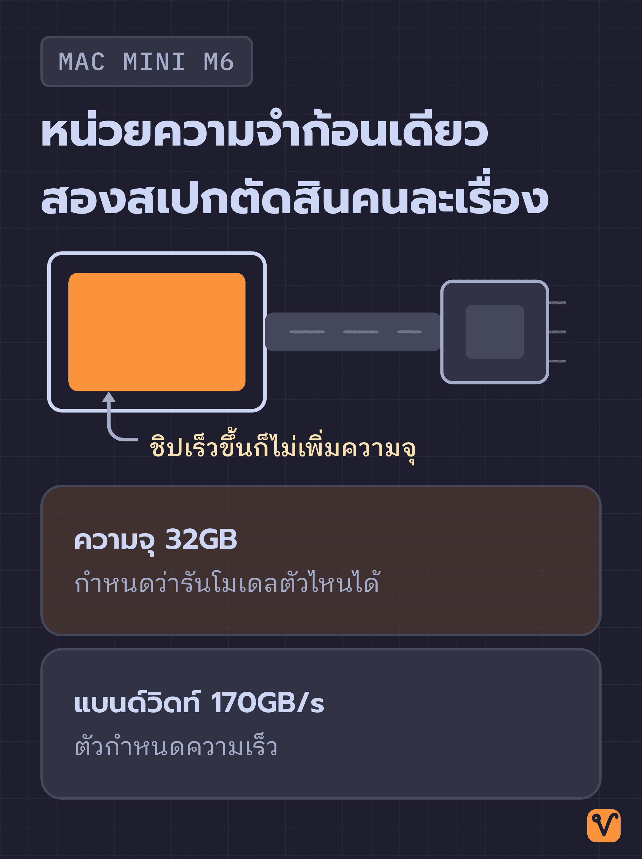 ภาพแสดงหน่วยความจำก้อนเดียวของ Mac mini M6 โดยแยกความจุ 32GB และแบนด์วิดท์ 170GB/s ออกจากกัน