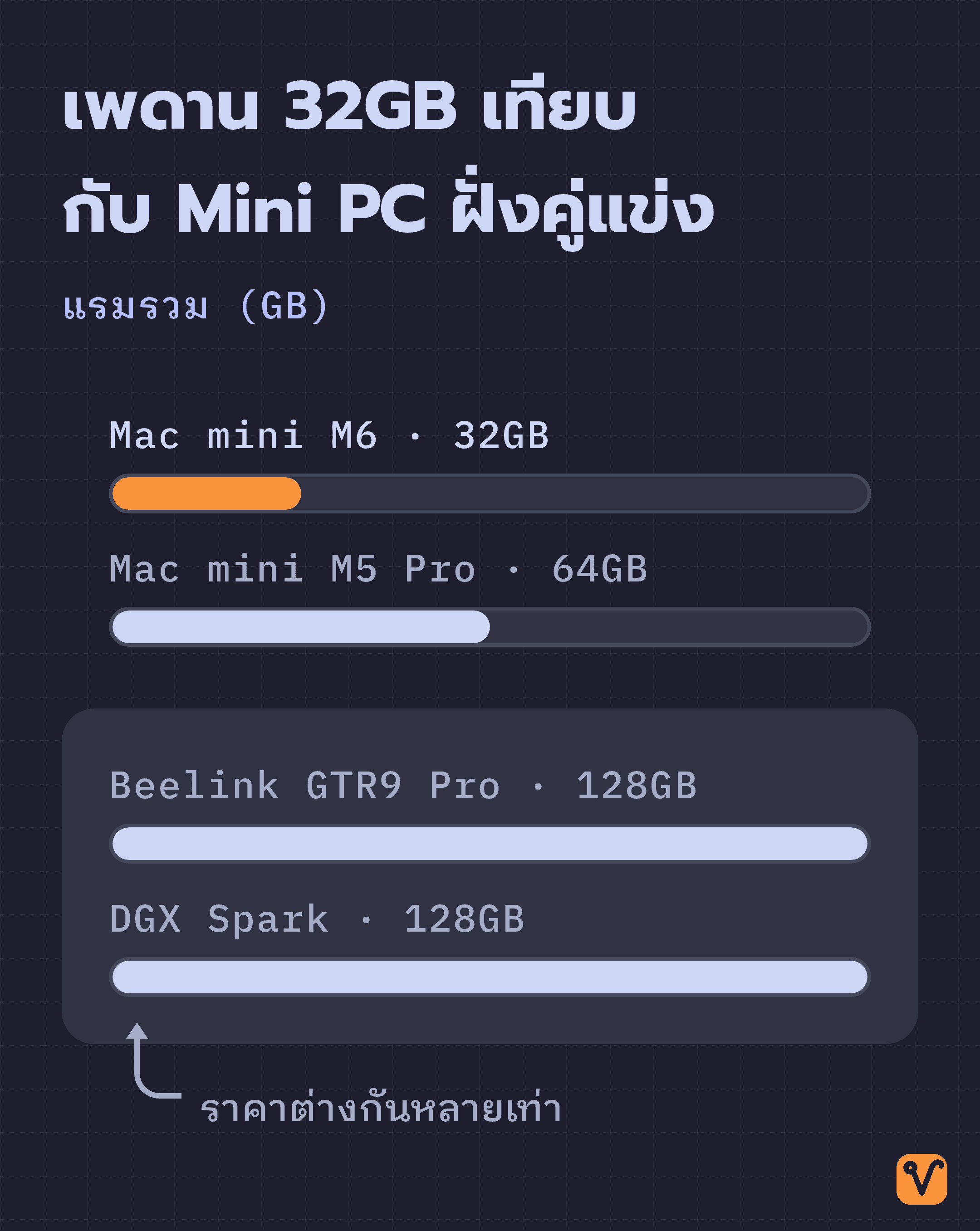 กราฟแท่งเปรียบเทียบเพดานหน่วยความจำของ Mac mini M6, M5 Pro, Beelink GTR9 Pro และ DGX Spark