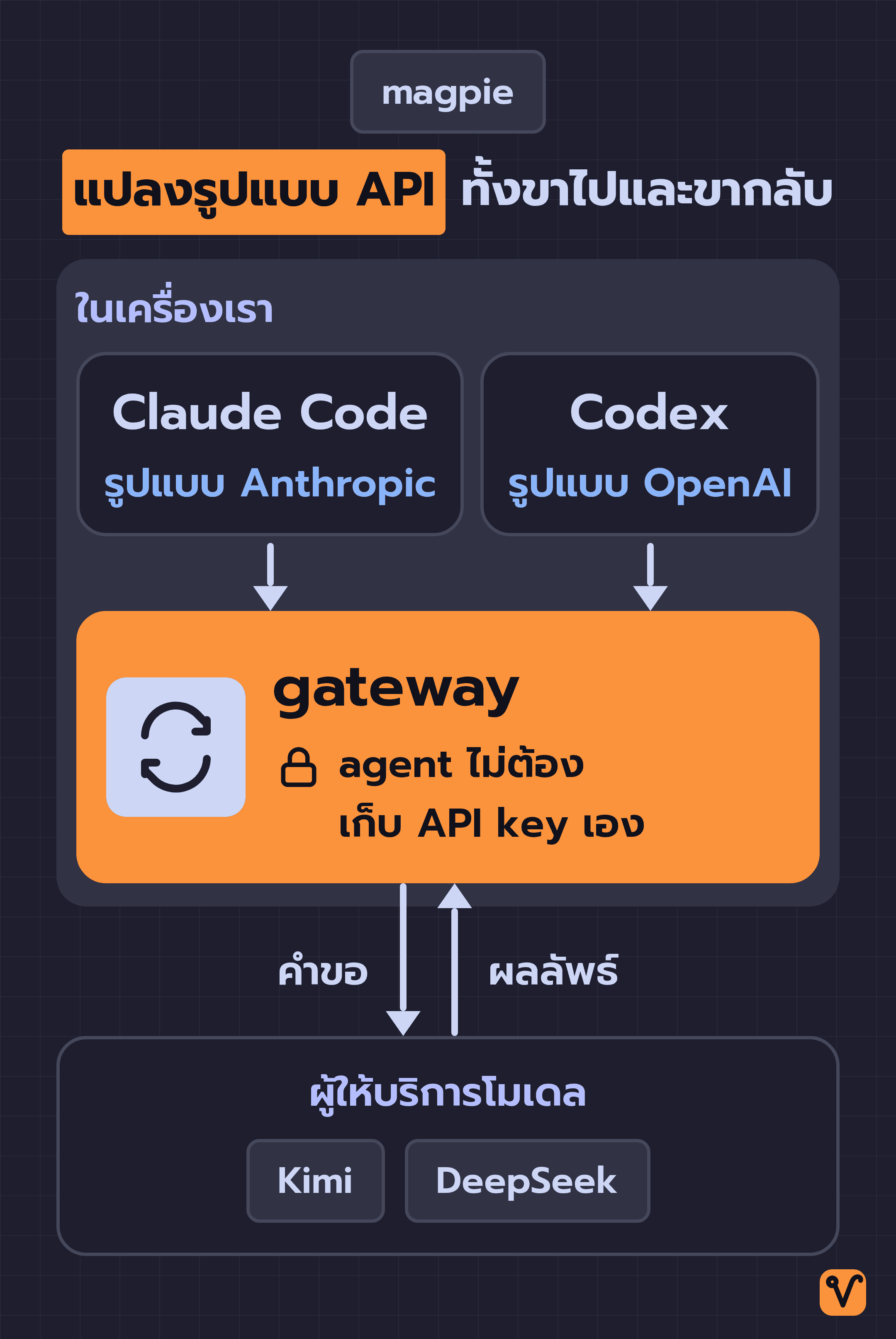 Claude Code และ Codex ในเครื่องเราส่งคำขอคนละรูปแบบเข้า gateway ของ magpie ซึ่งแปลงรูปแบบแล้วส่งต่อไปยัง Kimi และ DeepSeek ก่อนแปลงผลลัพธ์กลับมา โดยตัว agent ไม่ต้องเก็บ API key เอง