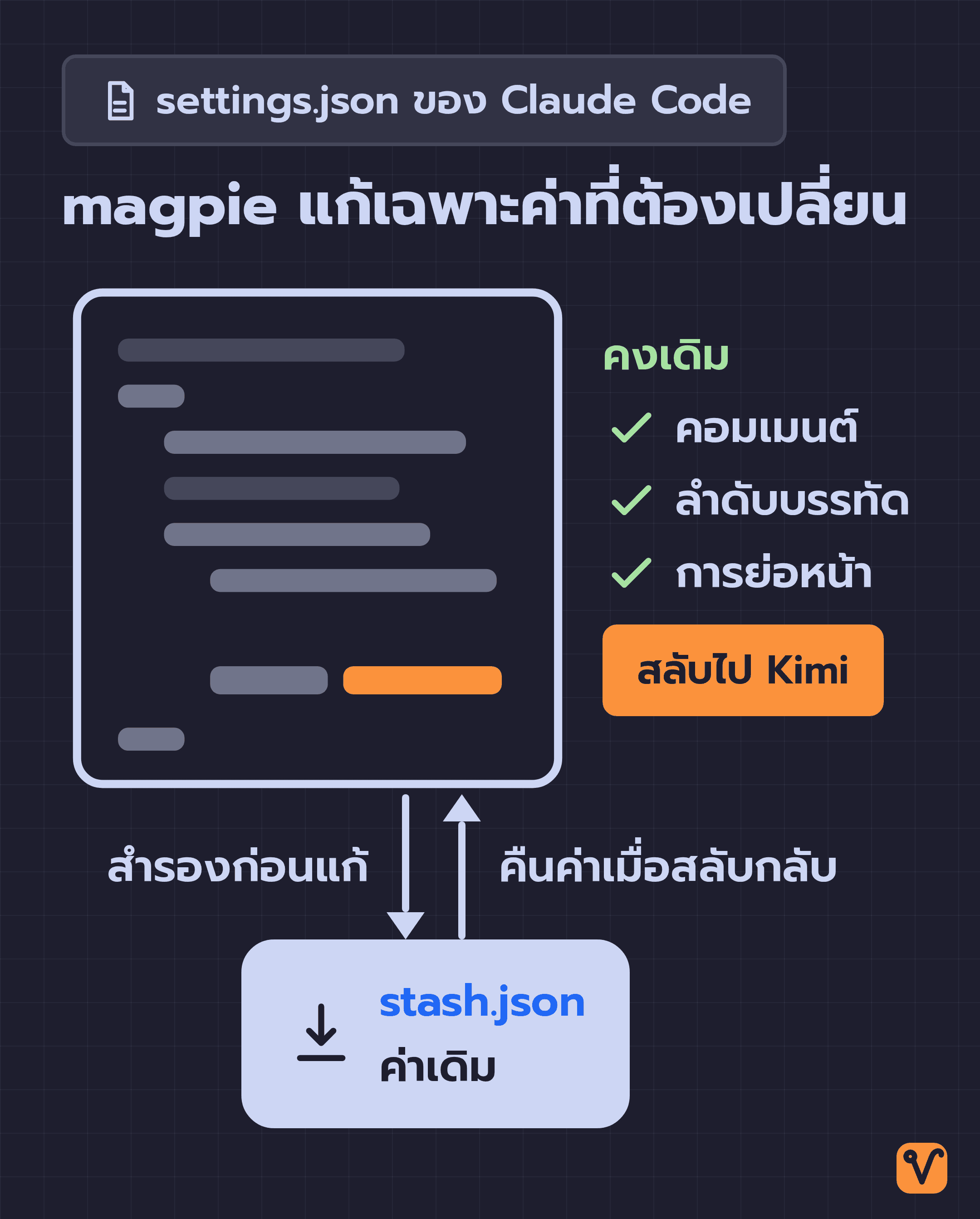 ไฟล์ settings.json ของ Claude Code ที่ magpie แก้เฉพาะค่าที่ต้องเปลี่ยนตอนสลับไป Kimi โดยคอมเมนต์ ลำดับบรรทัด และการย่อหน้าคงเดิม ส่วนค่าเดิมเก็บสำรองไว้ใน stash.json แล้วใส่คืนเมื่อสลับกลับ